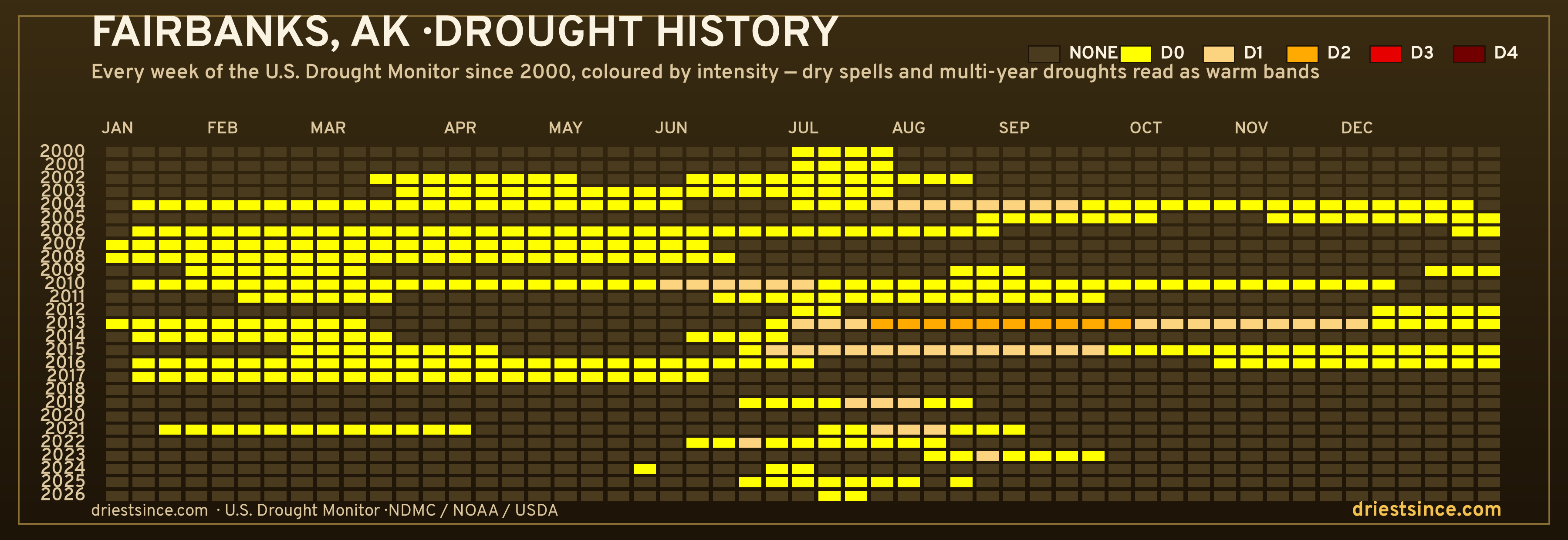 Fairbanks, AK — county drought history since 2000