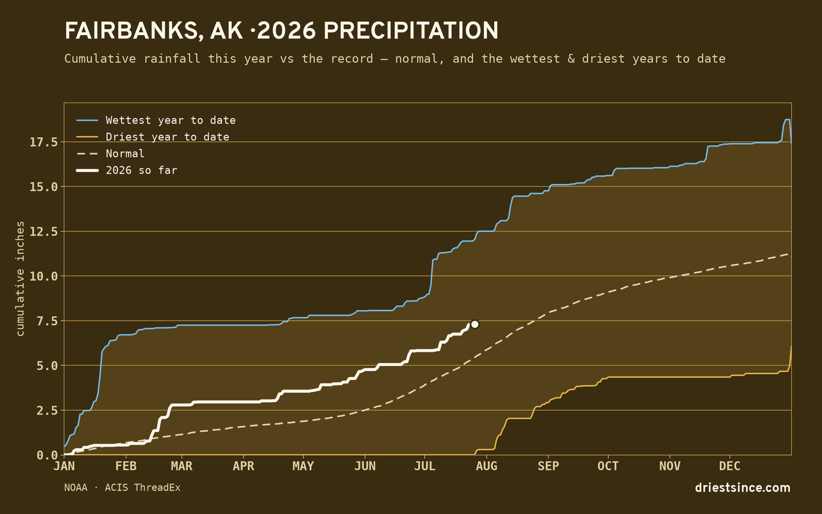 Fairbanks, AK — cumulative rainfall this year vs the record