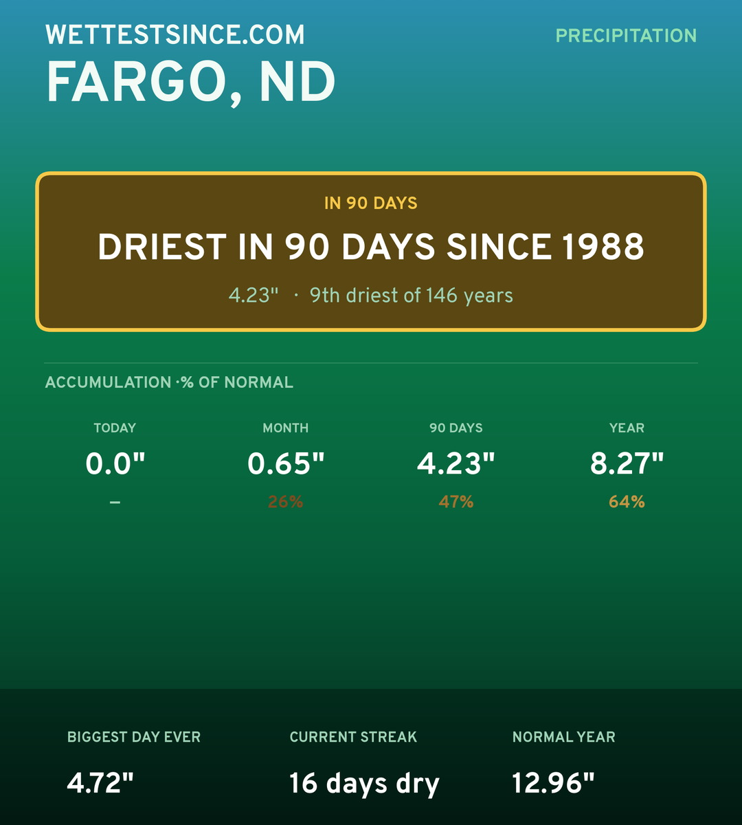 Fargo, ND precipitation share card