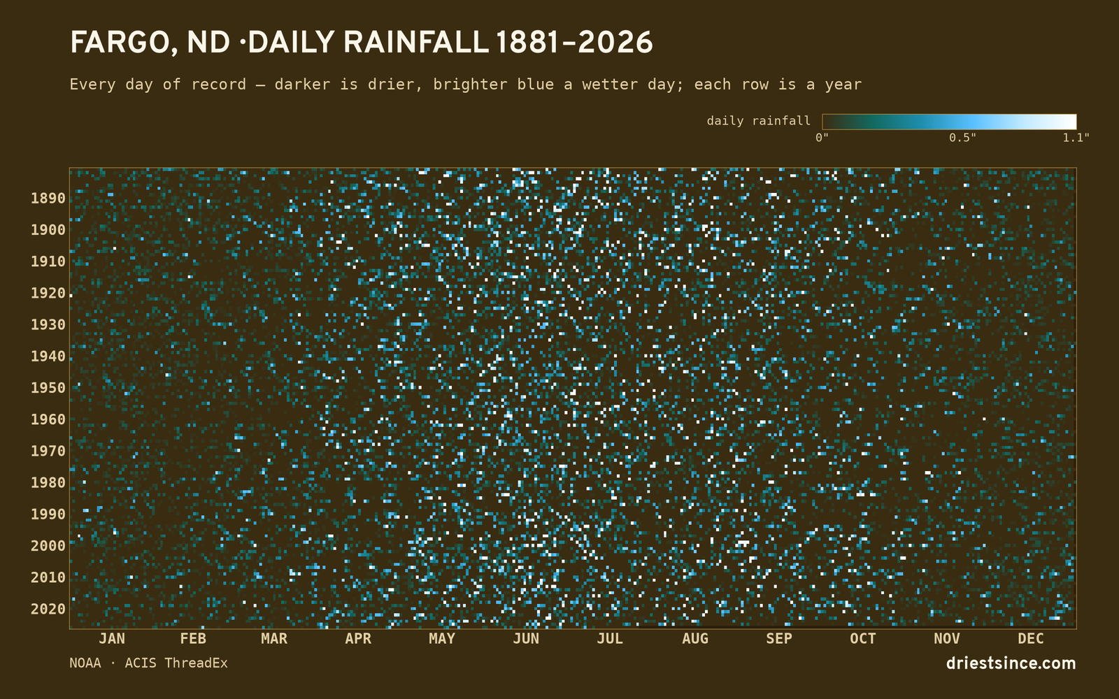 Fargo, ND — daily rainfall every day on record