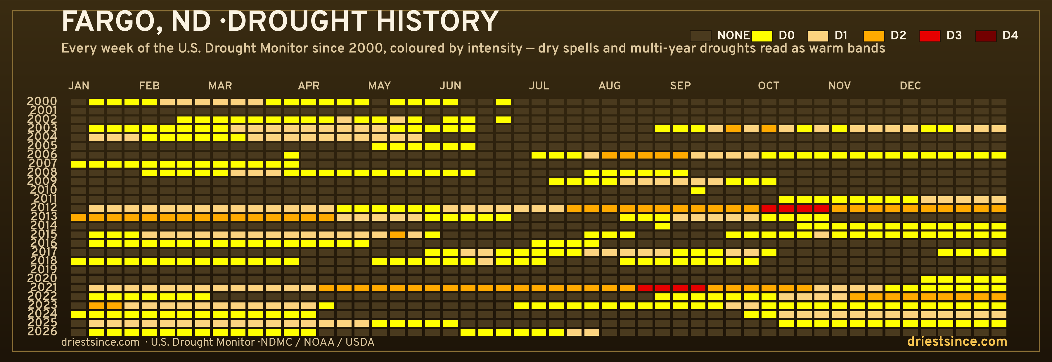 Fargo, ND — county drought history since 2000