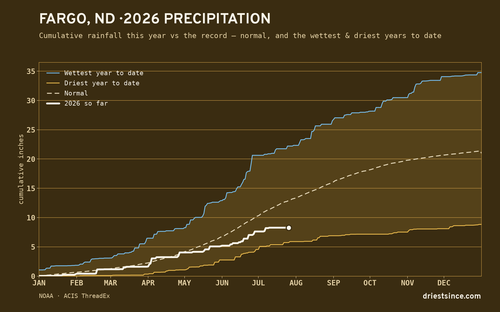 Fargo, ND — cumulative rainfall this year vs the record