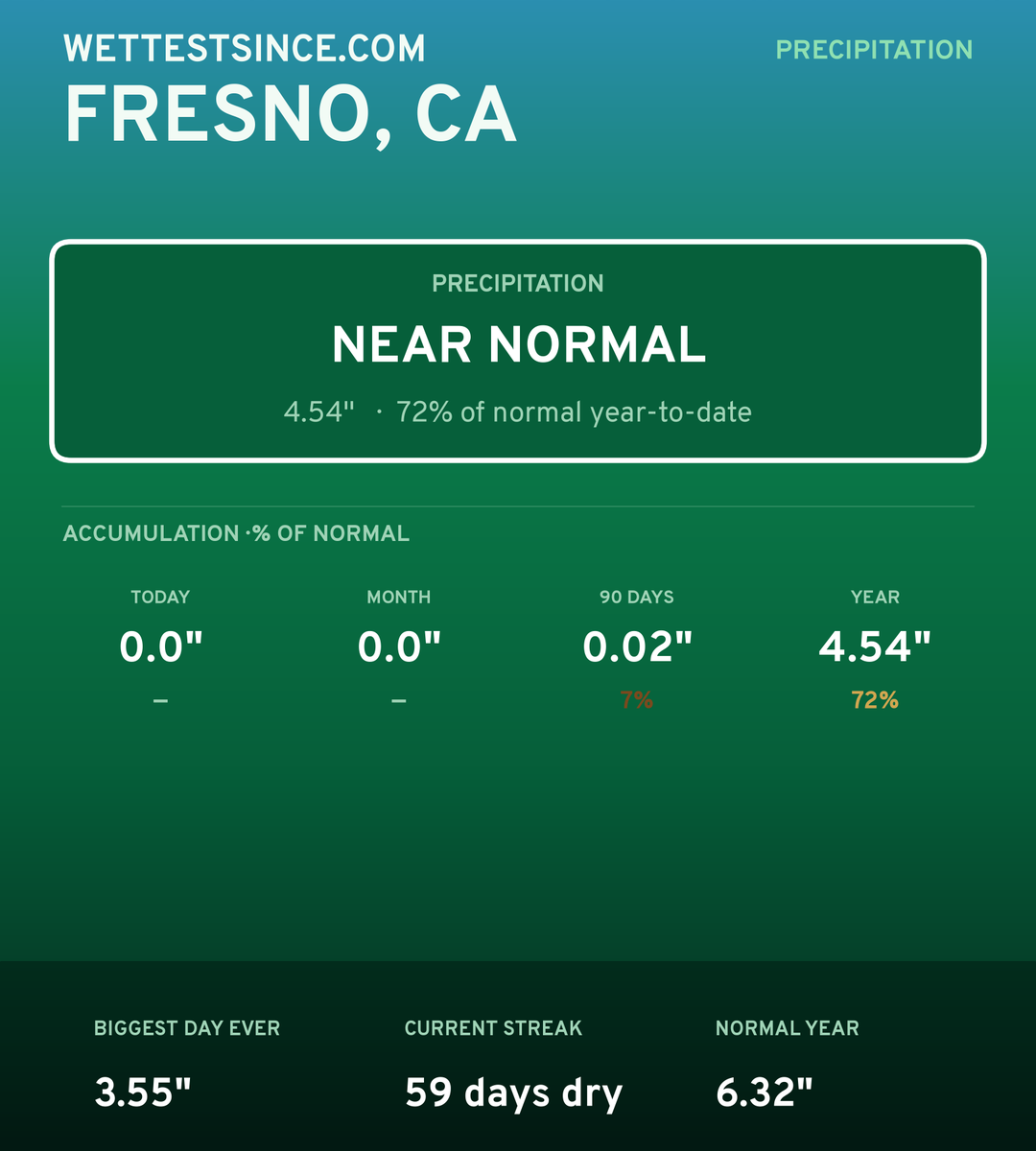 Fresno, CA precipitation share card