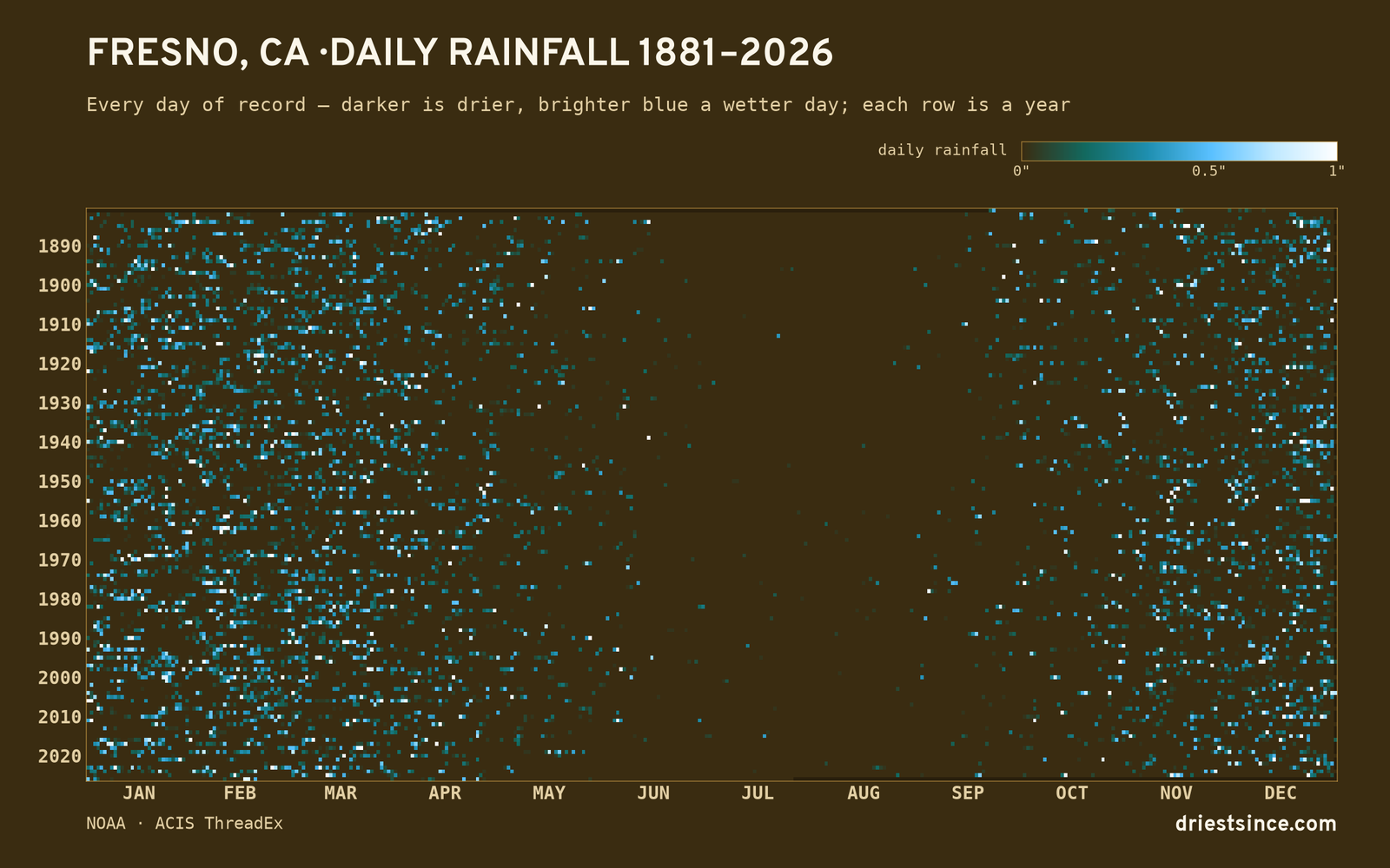 Fresno, CA — daily rainfall every day on record