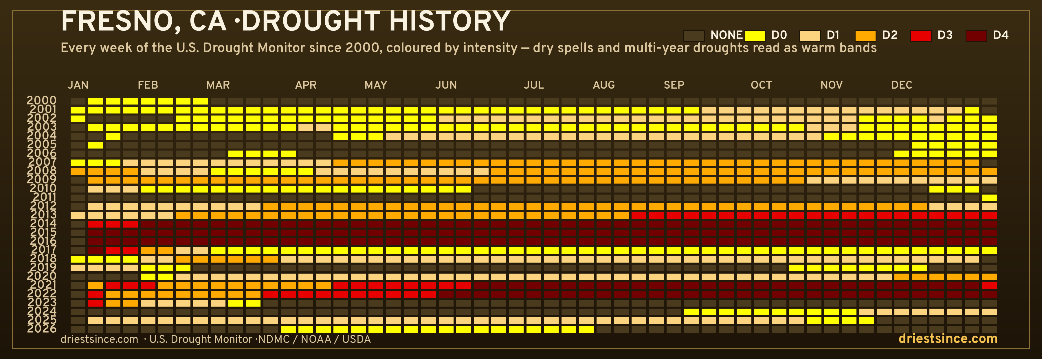 Fresno, CA — county drought history since 2000
