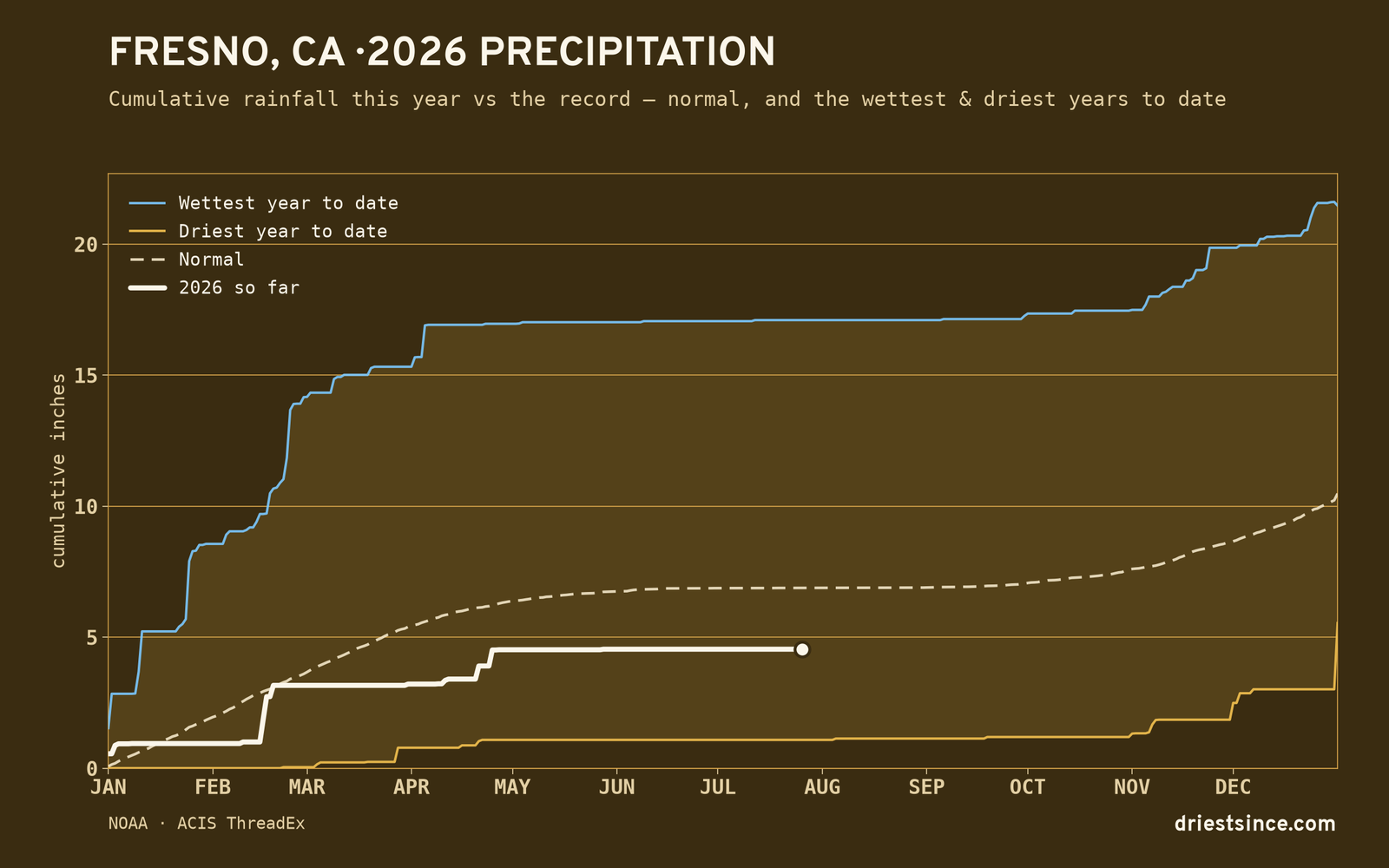 Fresno, CA — cumulative rainfall this year vs the record