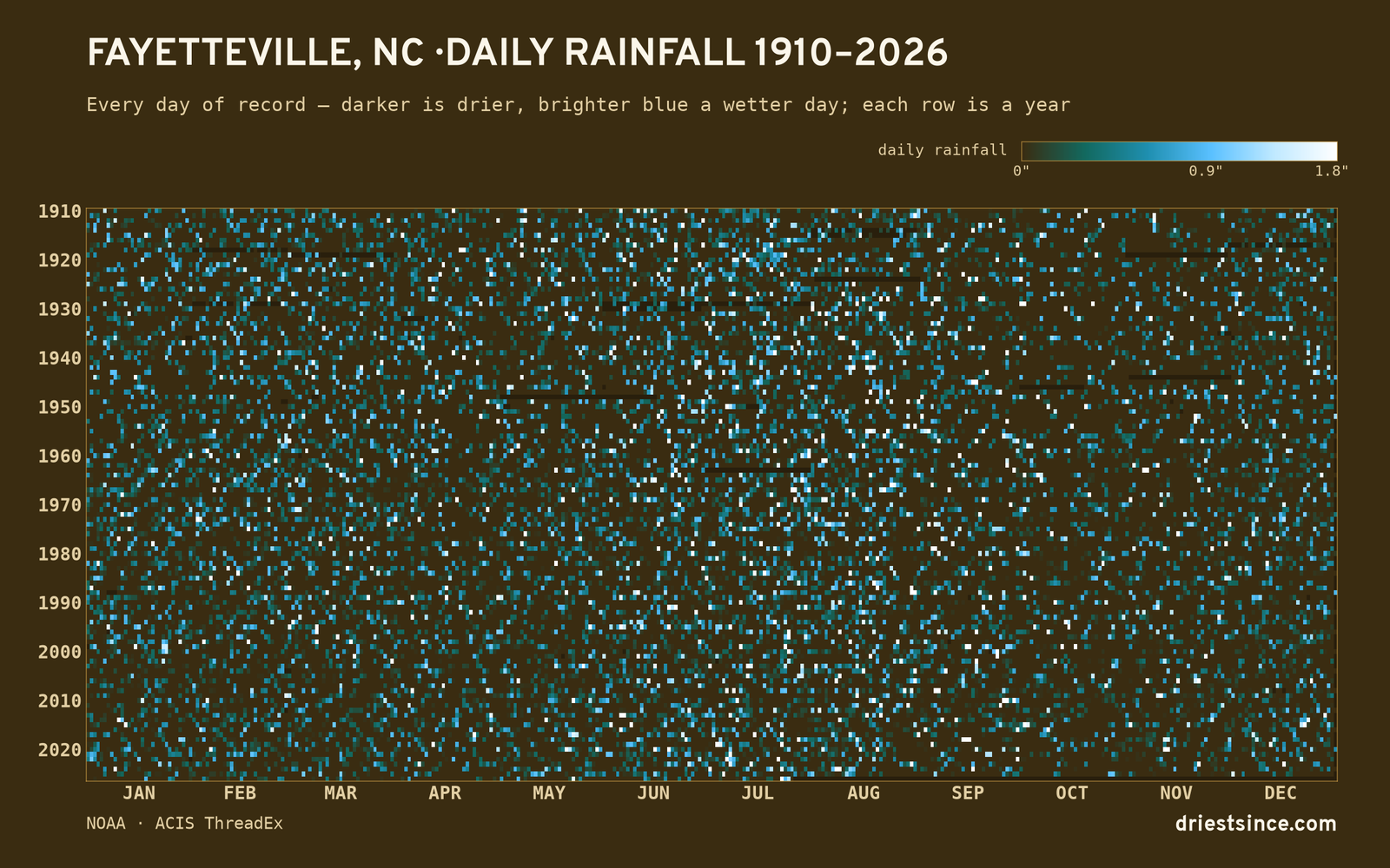 Fayetteville, NC — daily rainfall every day on record