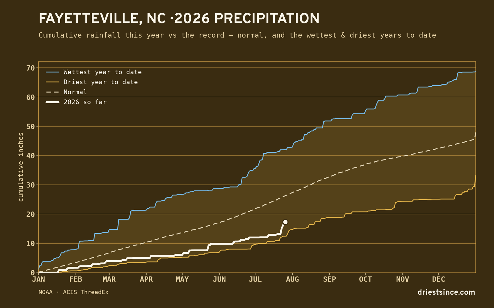 Fayetteville, NC — cumulative rainfall this year vs the record