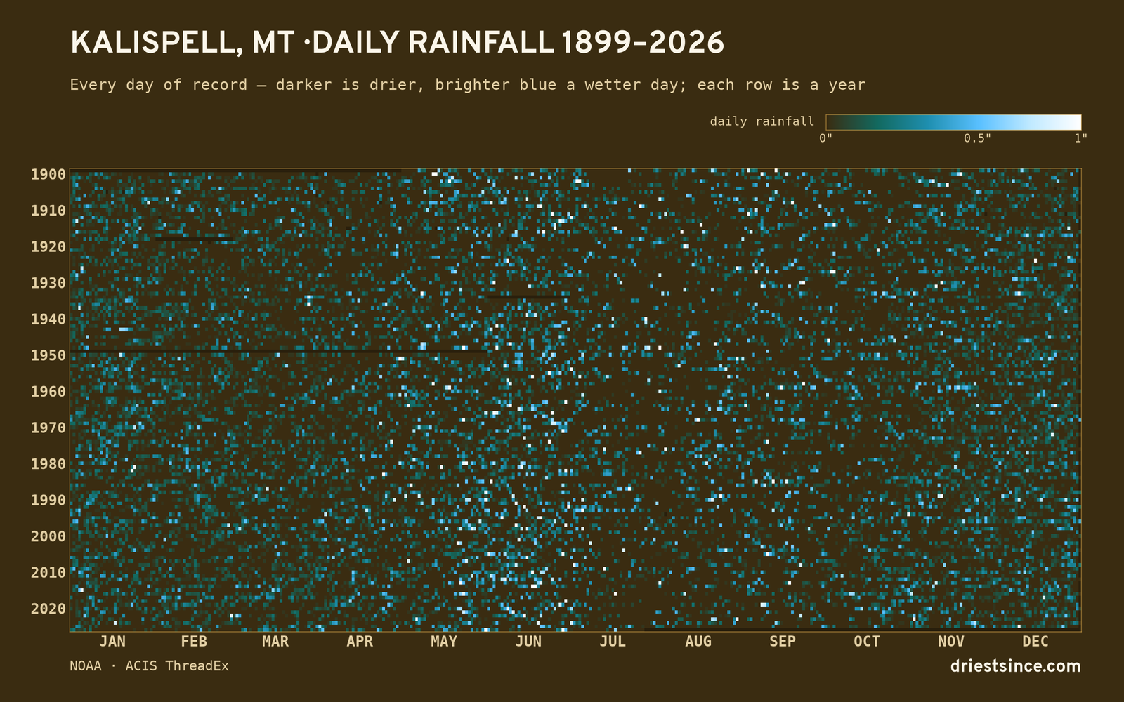 Kalispell, MT — daily rainfall every day on record