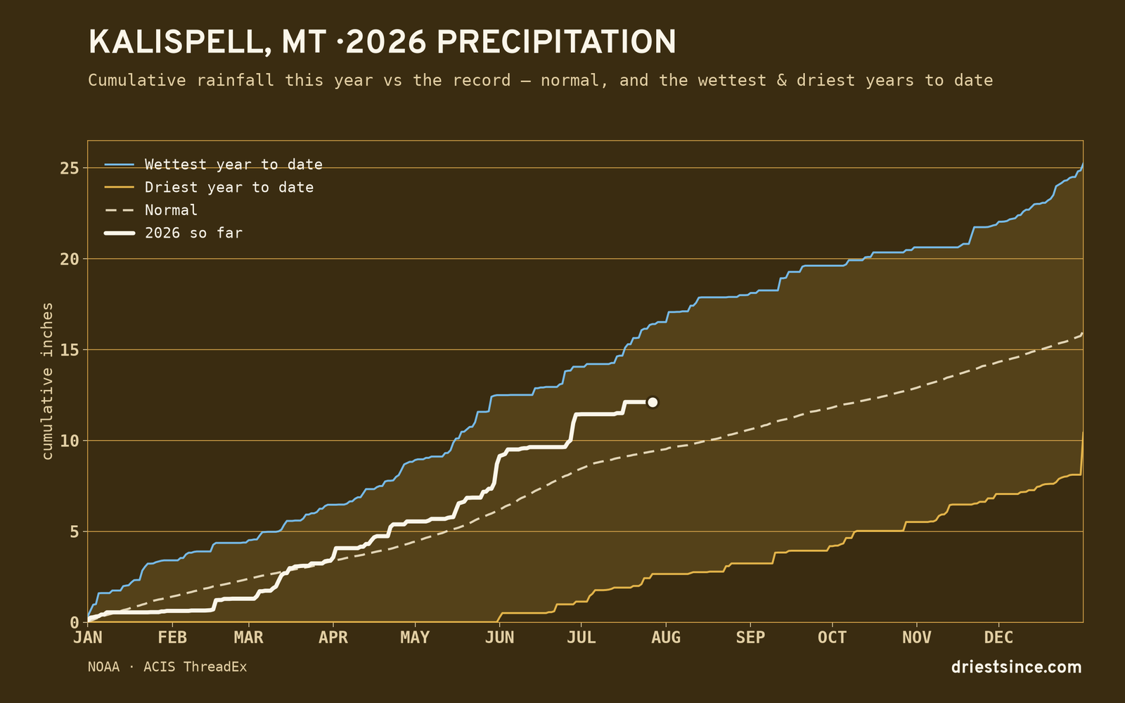 Kalispell, MT — cumulative rainfall this year vs the record