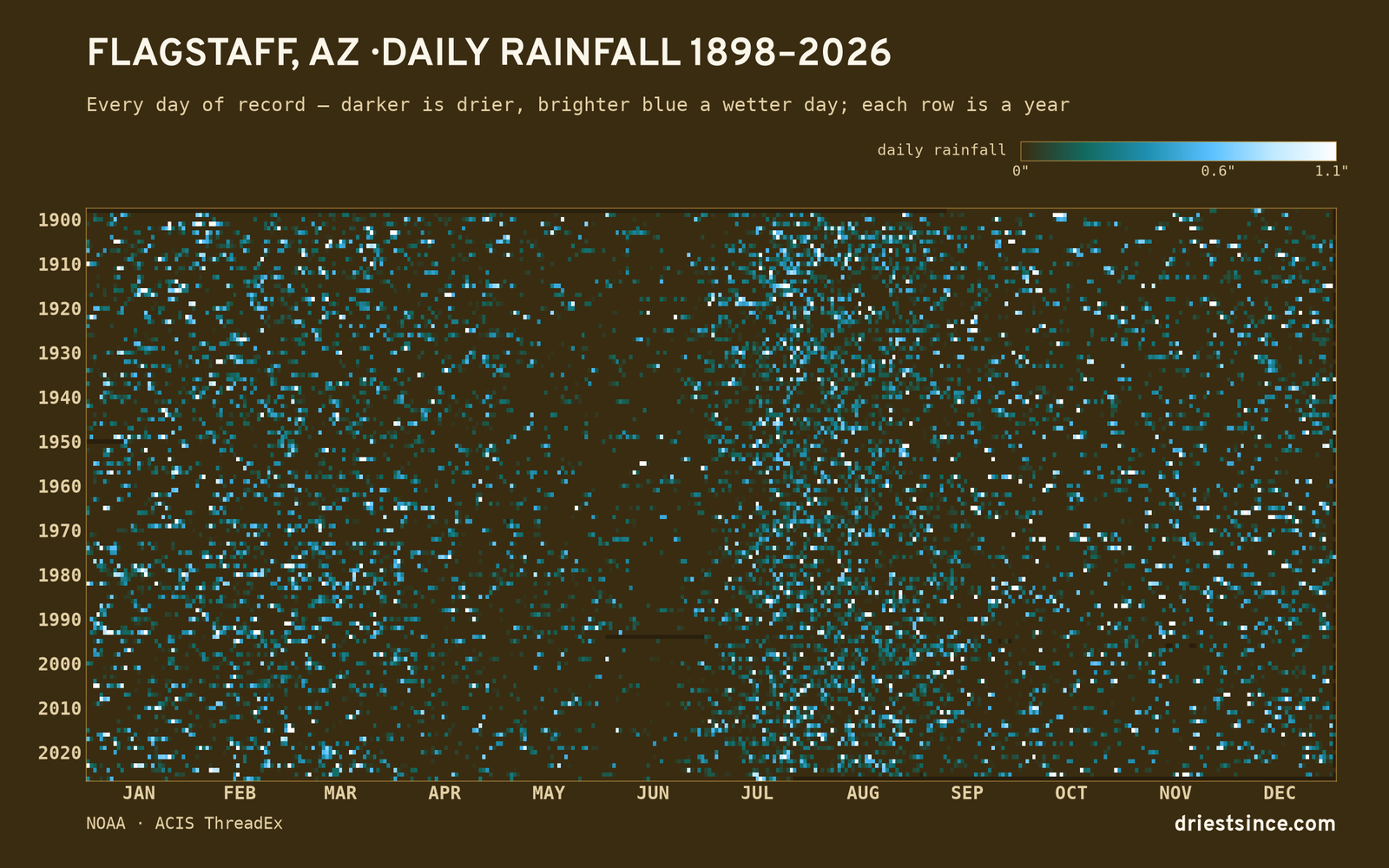 Flagstaff, AZ — daily rainfall every day on record