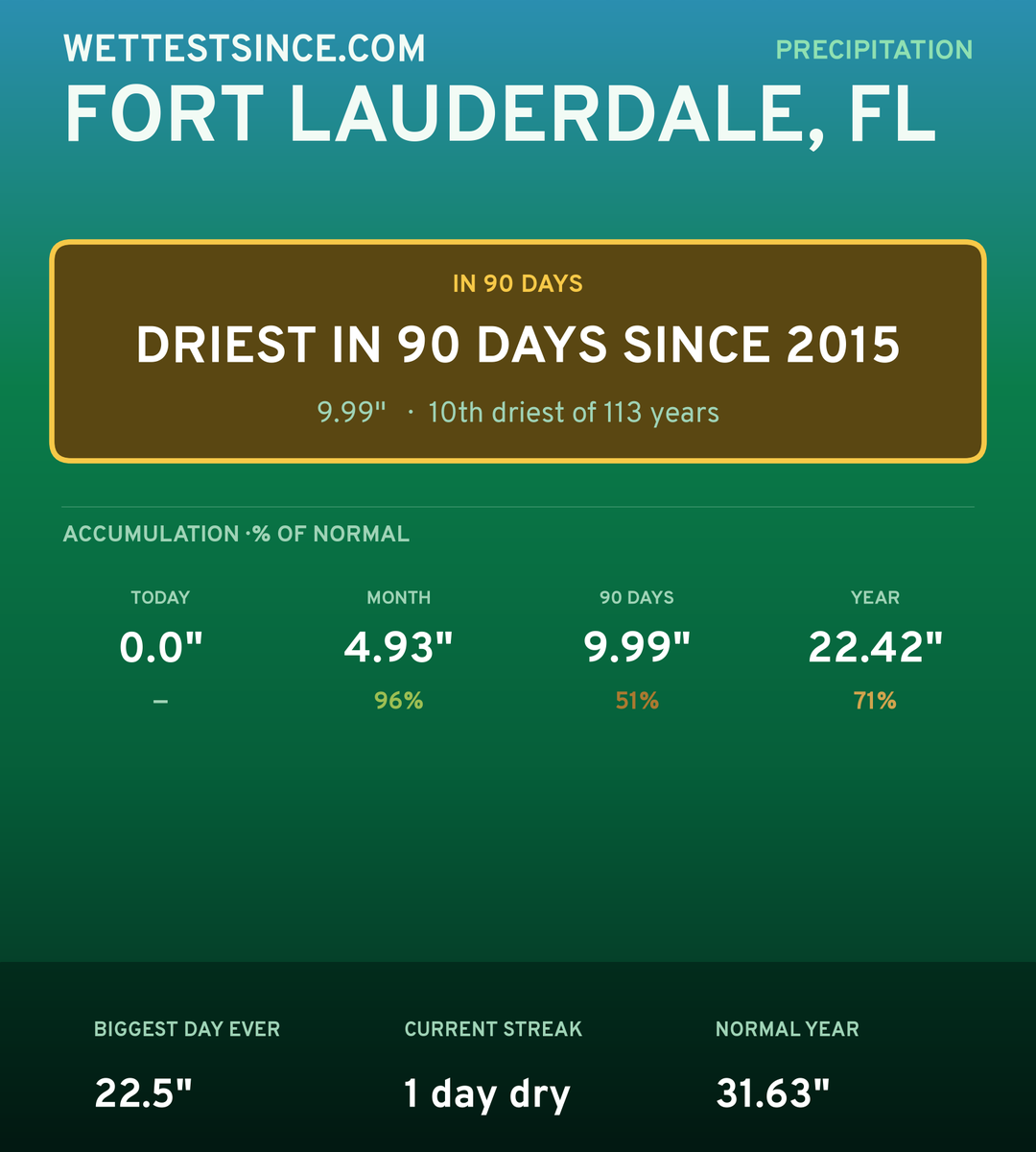 Fort Lauderdale, FL precipitation share card