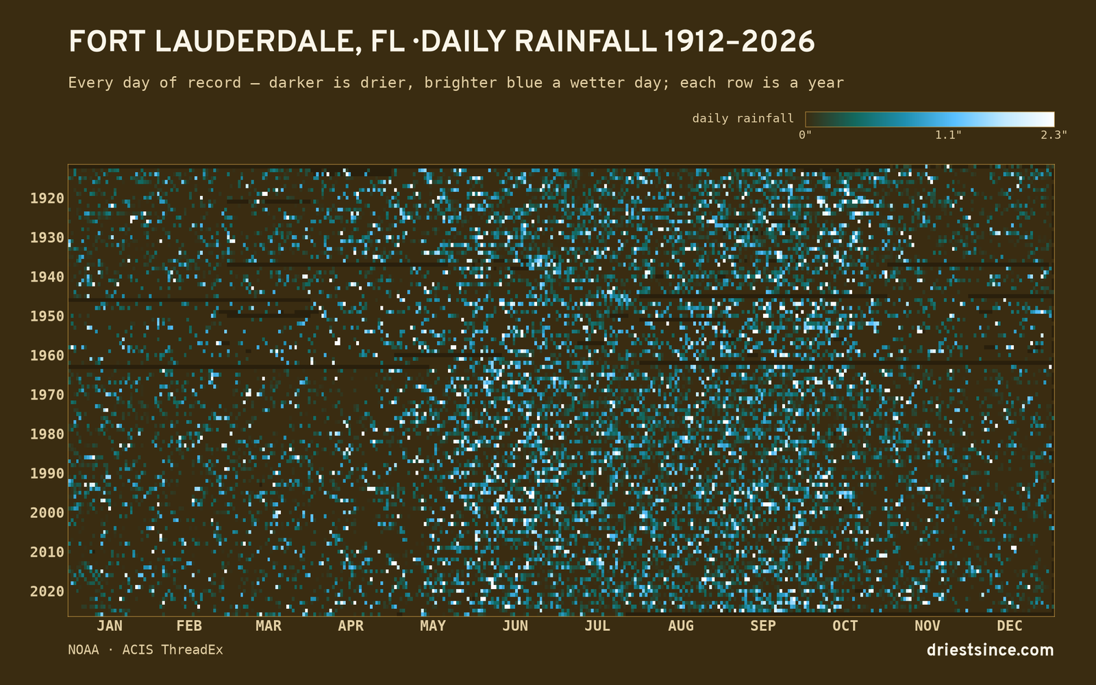 Fort Lauderdale, FL — daily rainfall every day on record