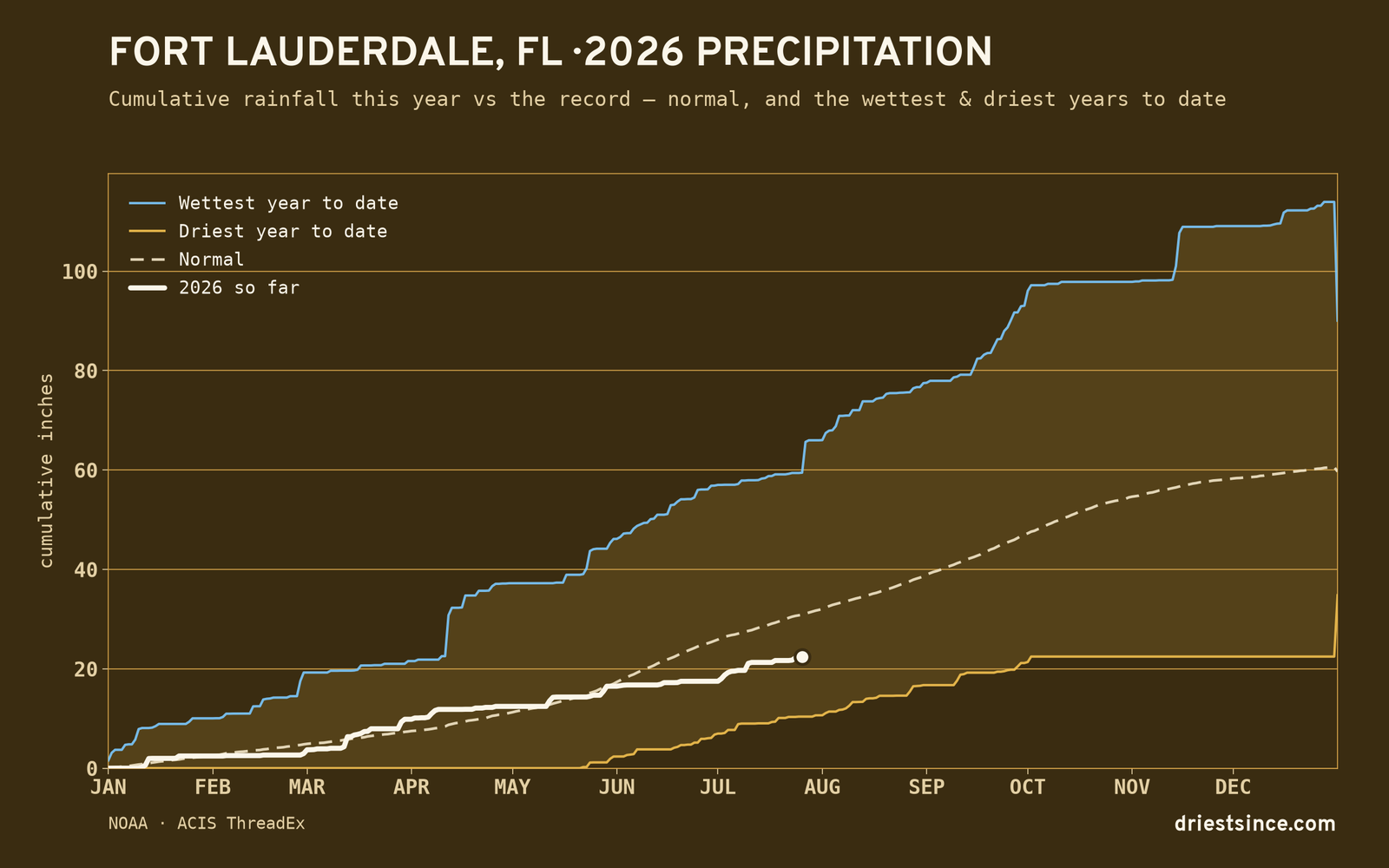 Fort Lauderdale, FL — cumulative rainfall this year vs the record