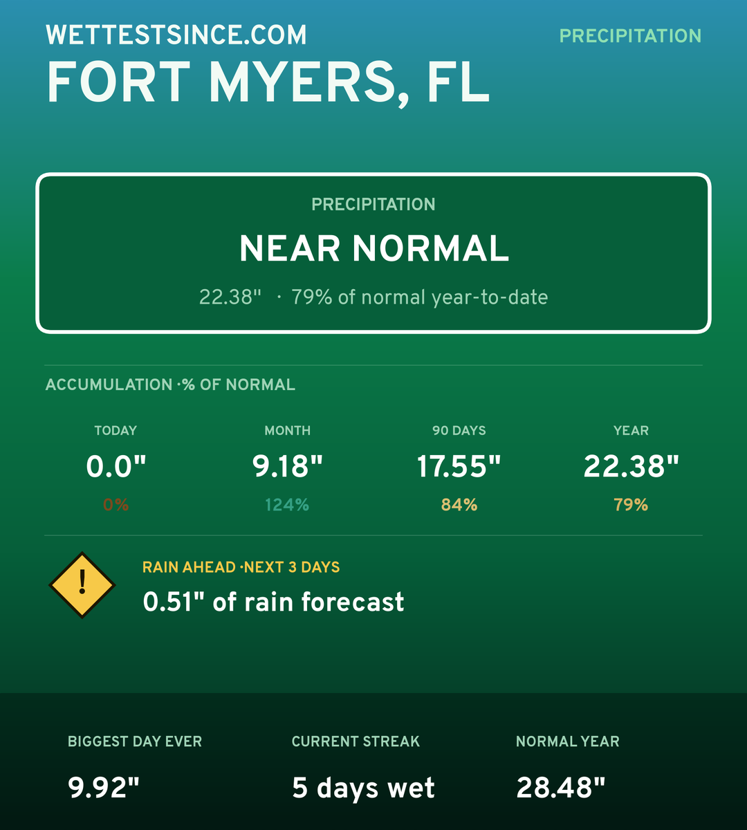 Fort Myers, FL precipitation share card