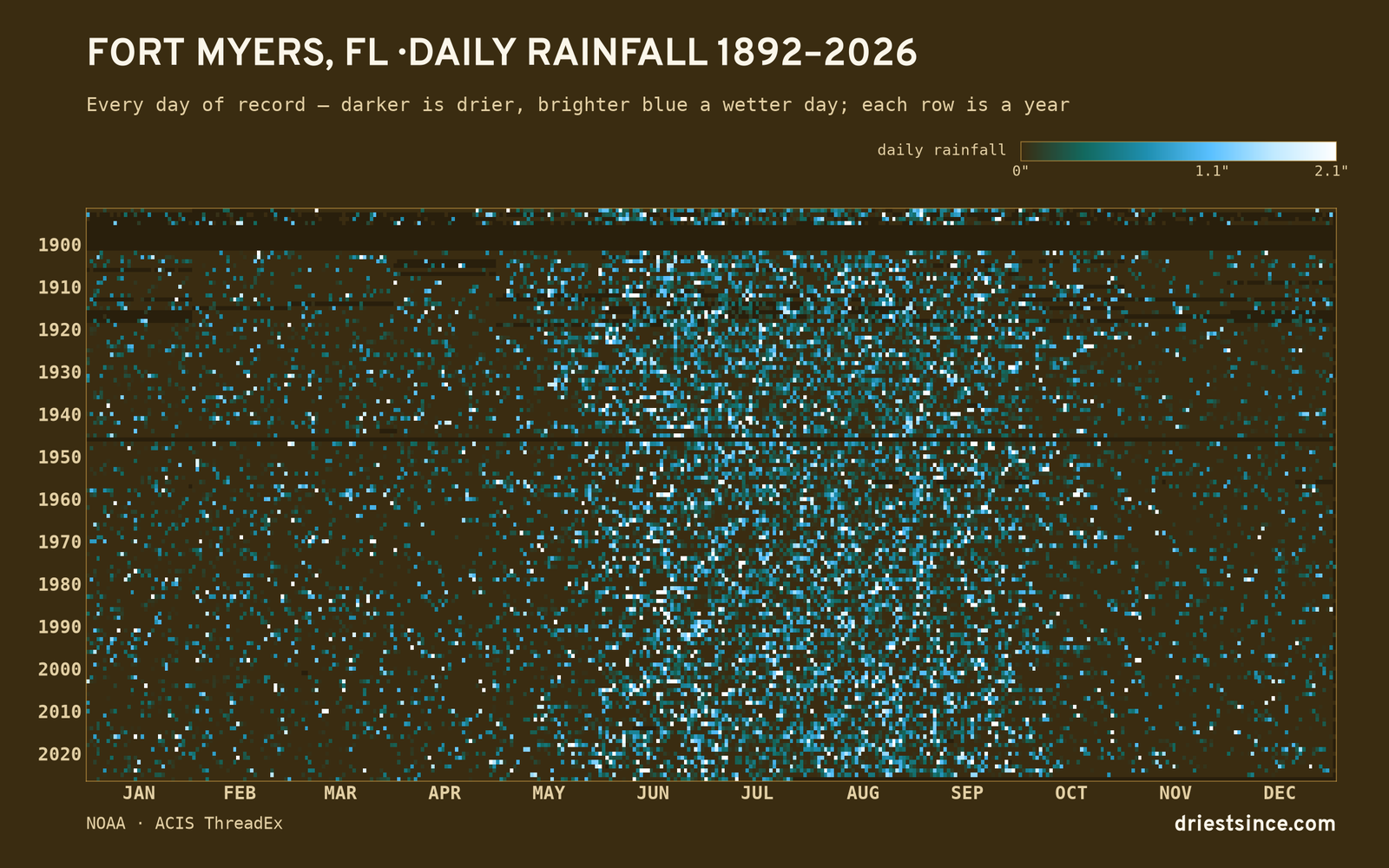 Fort Myers, FL — daily rainfall every day on record