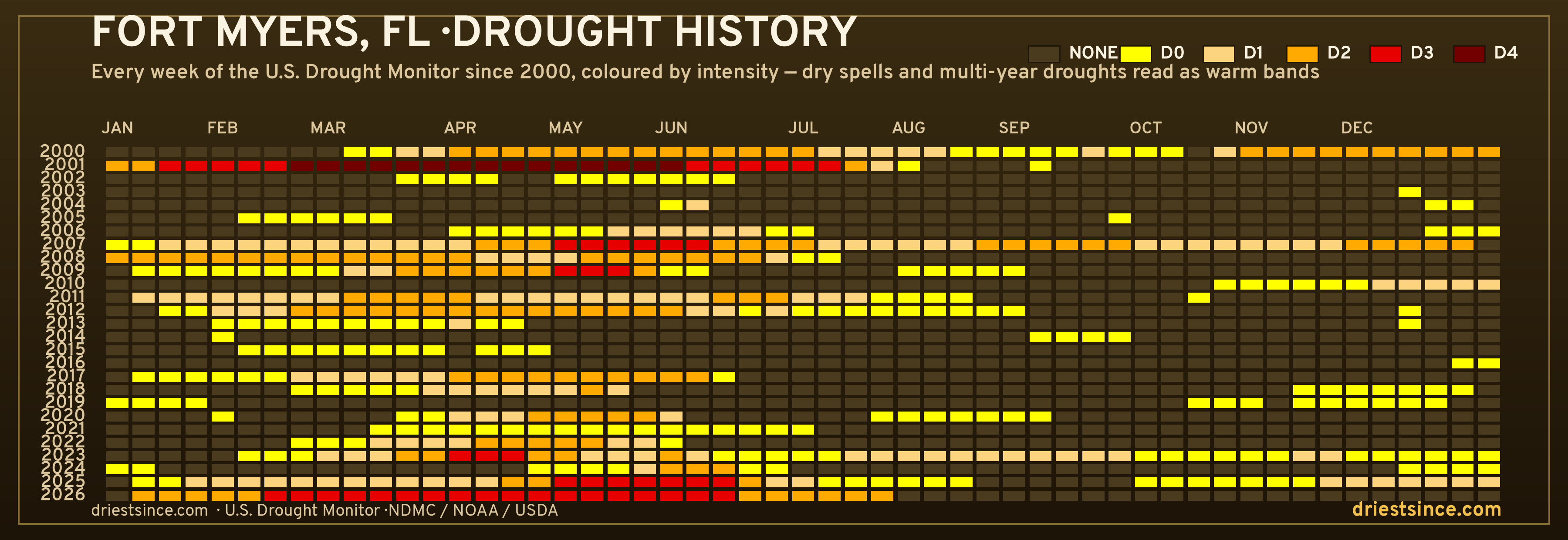 Fort Myers, FL — county drought history since 2000