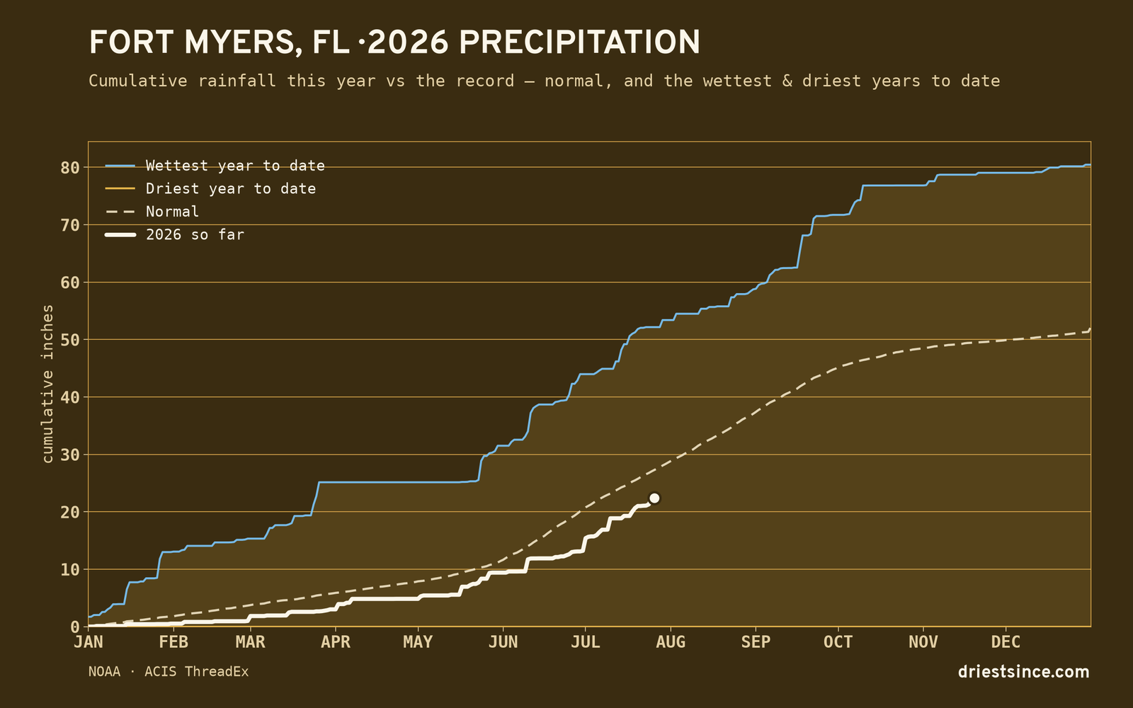 Fort Myers, FL — cumulative rainfall this year vs the record