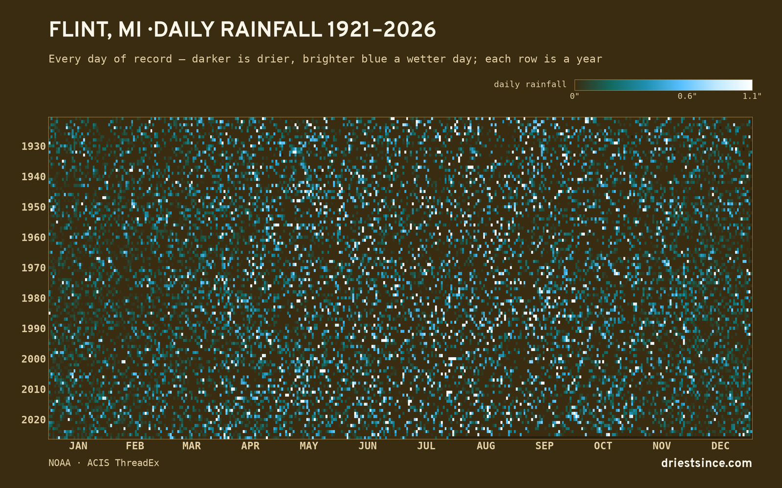 Flint, MI — daily rainfall every day on record