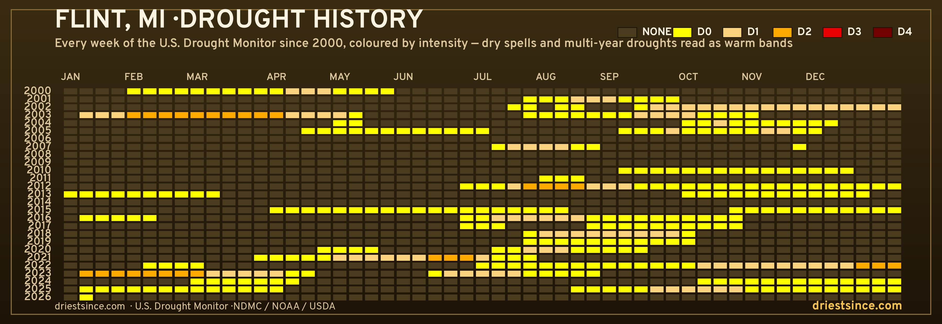 Flint, MI — county drought history since 2000