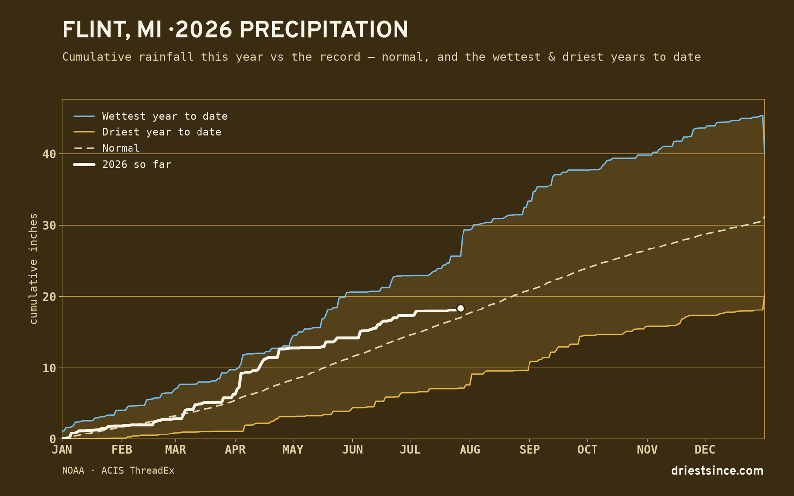 Flint, MI — cumulative rainfall this year vs the record