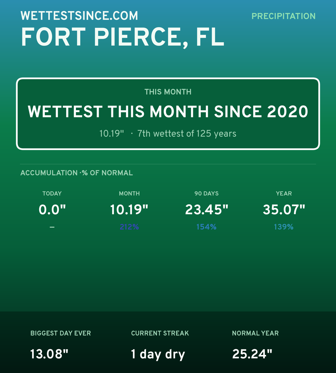 Fort Pierce, FL precipitation share card