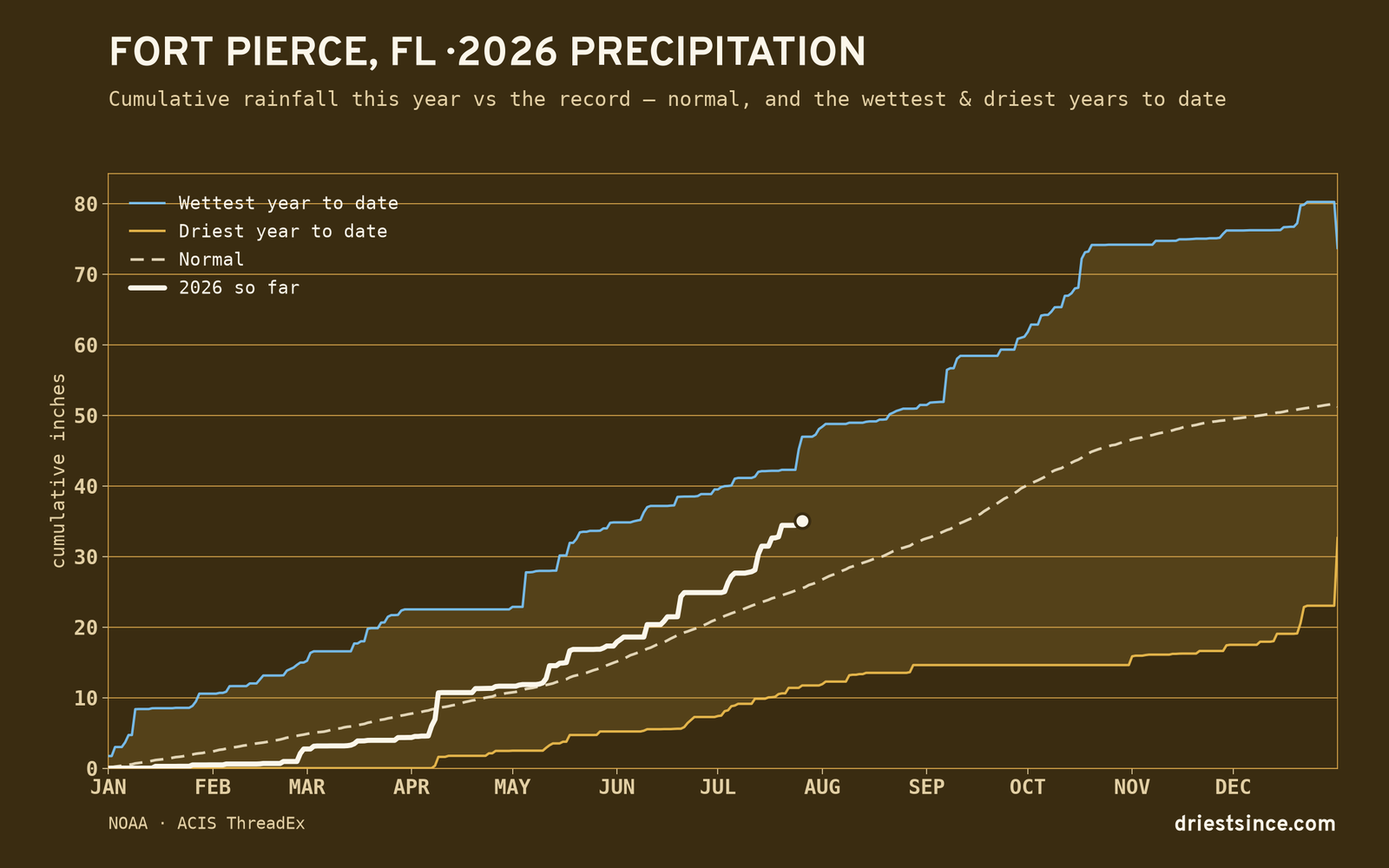 Fort Pierce, FL — cumulative rainfall this year vs the record
