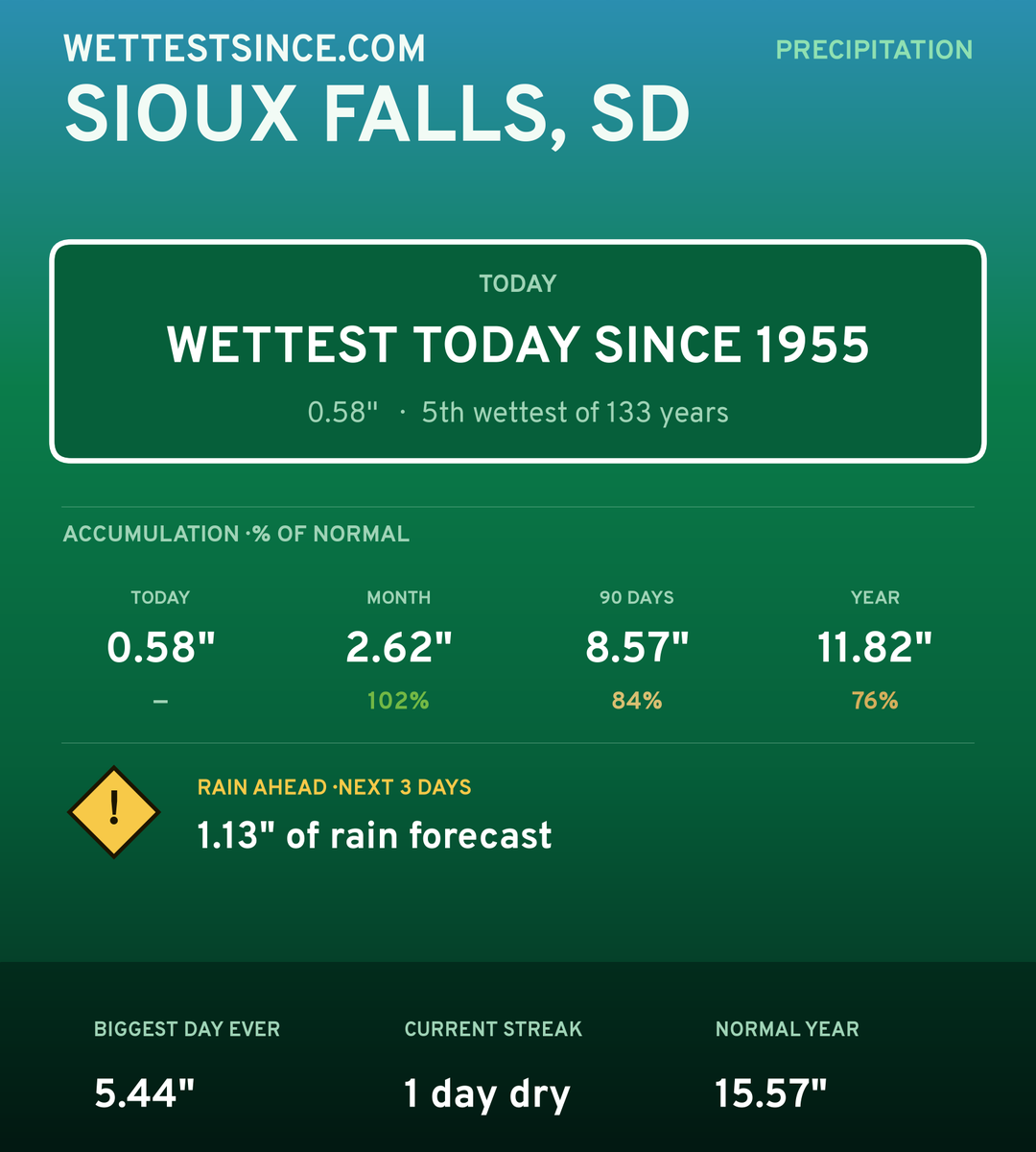 Sioux Falls, SD precipitation share card