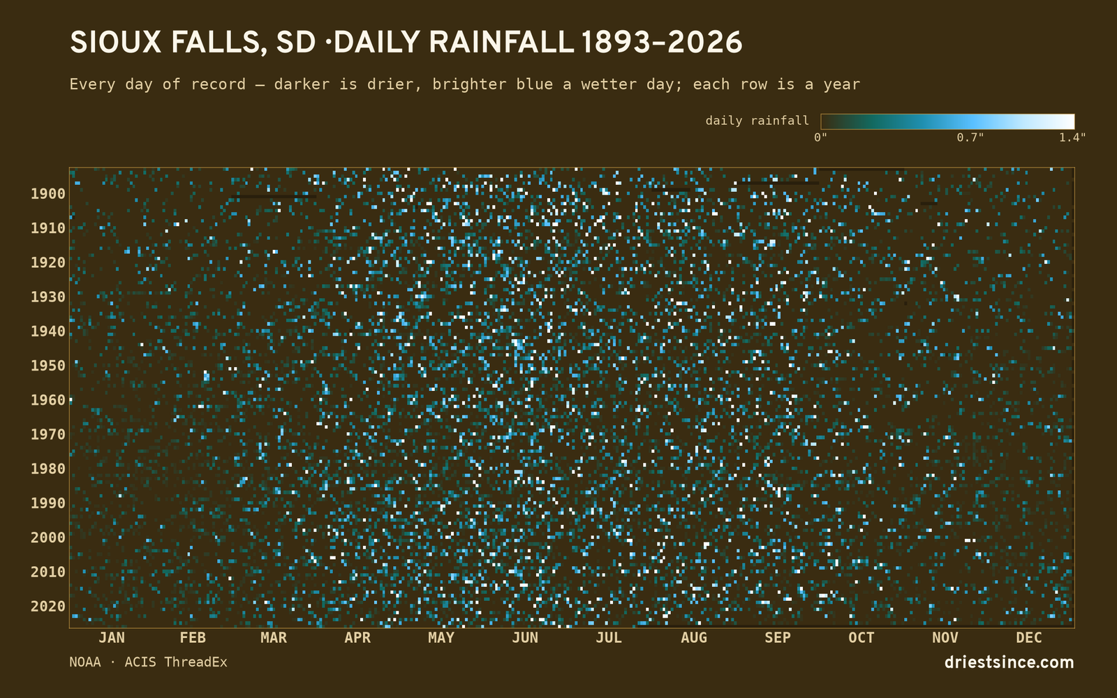 Sioux Falls, SD — daily rainfall every day on record