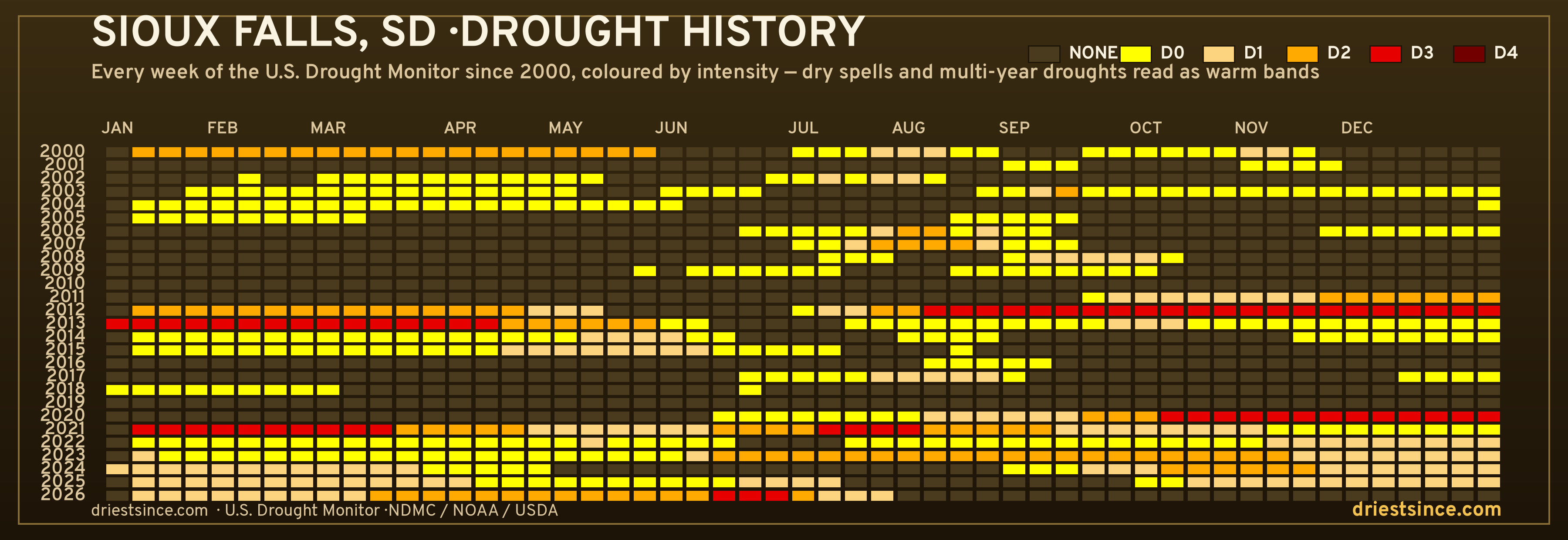 Sioux Falls, SD — county drought history since 2000