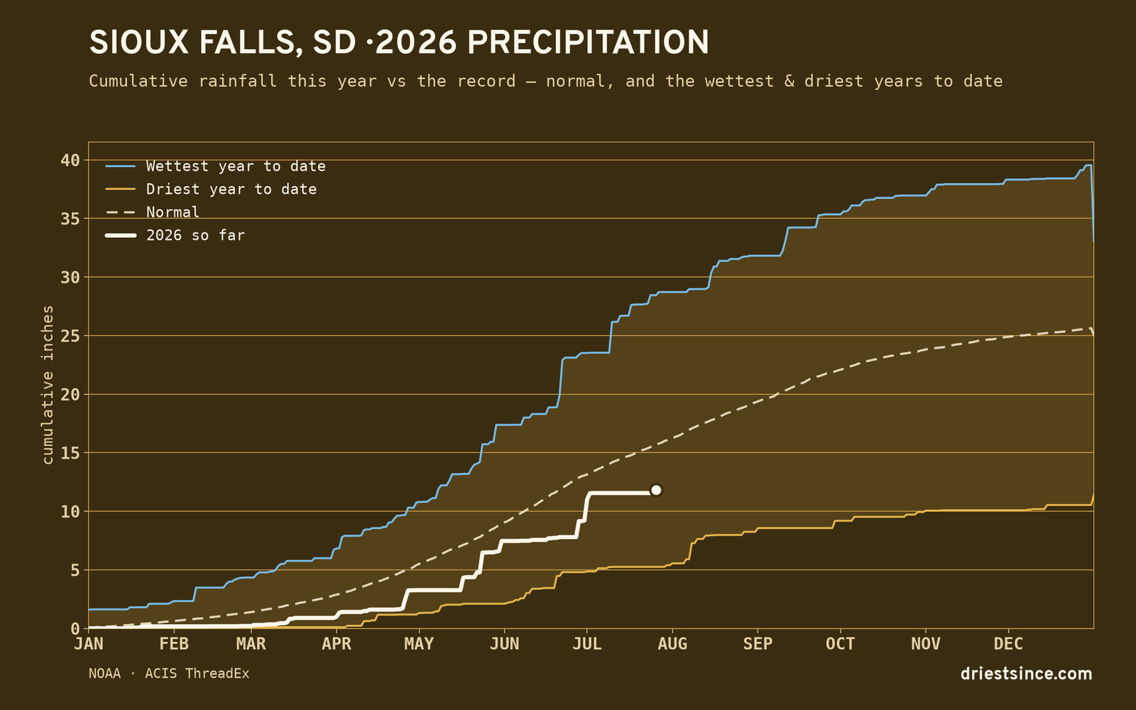 Sioux Falls, SD — cumulative rainfall this year vs the record