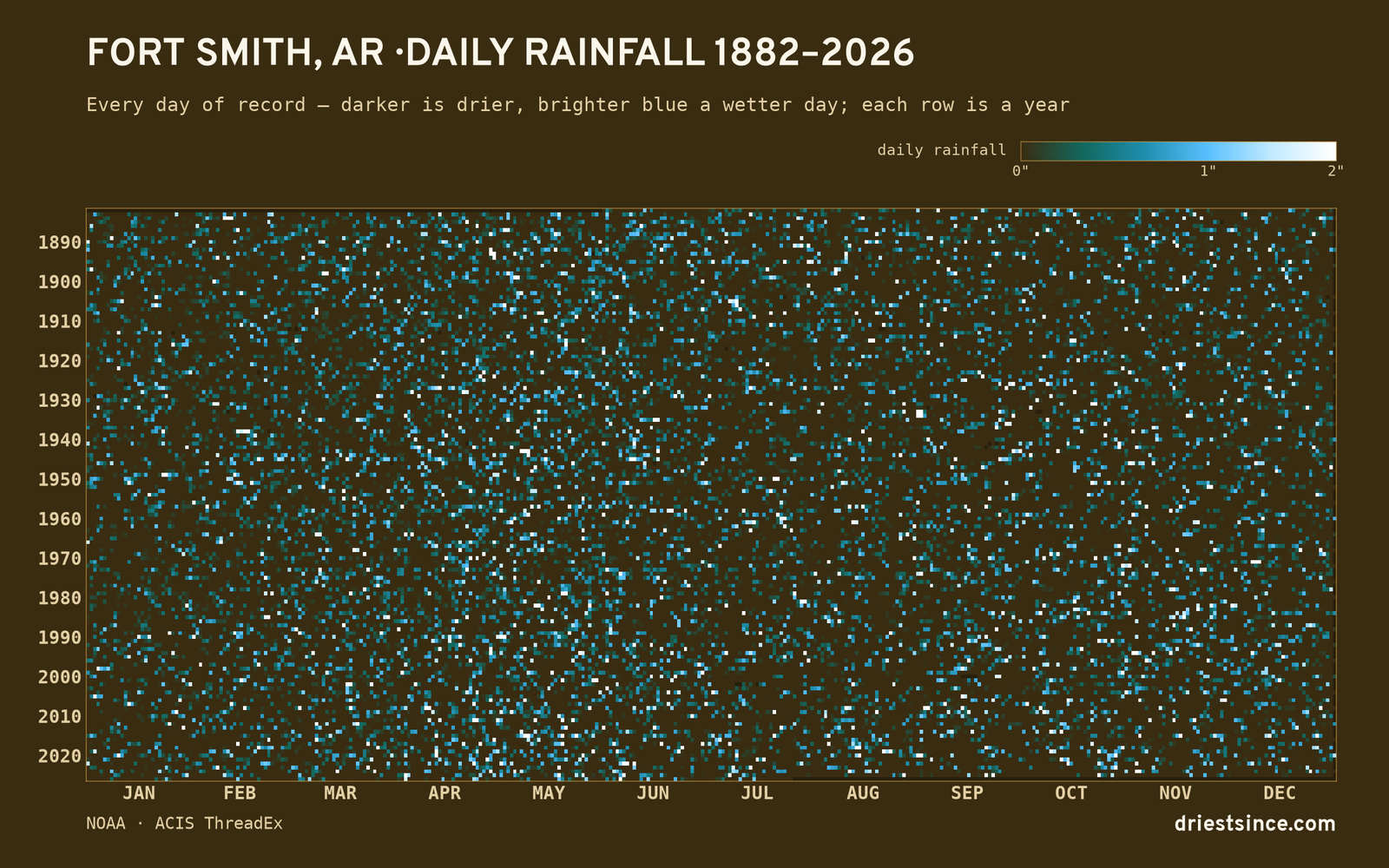 Fort Smith, AR — daily rainfall every day on record