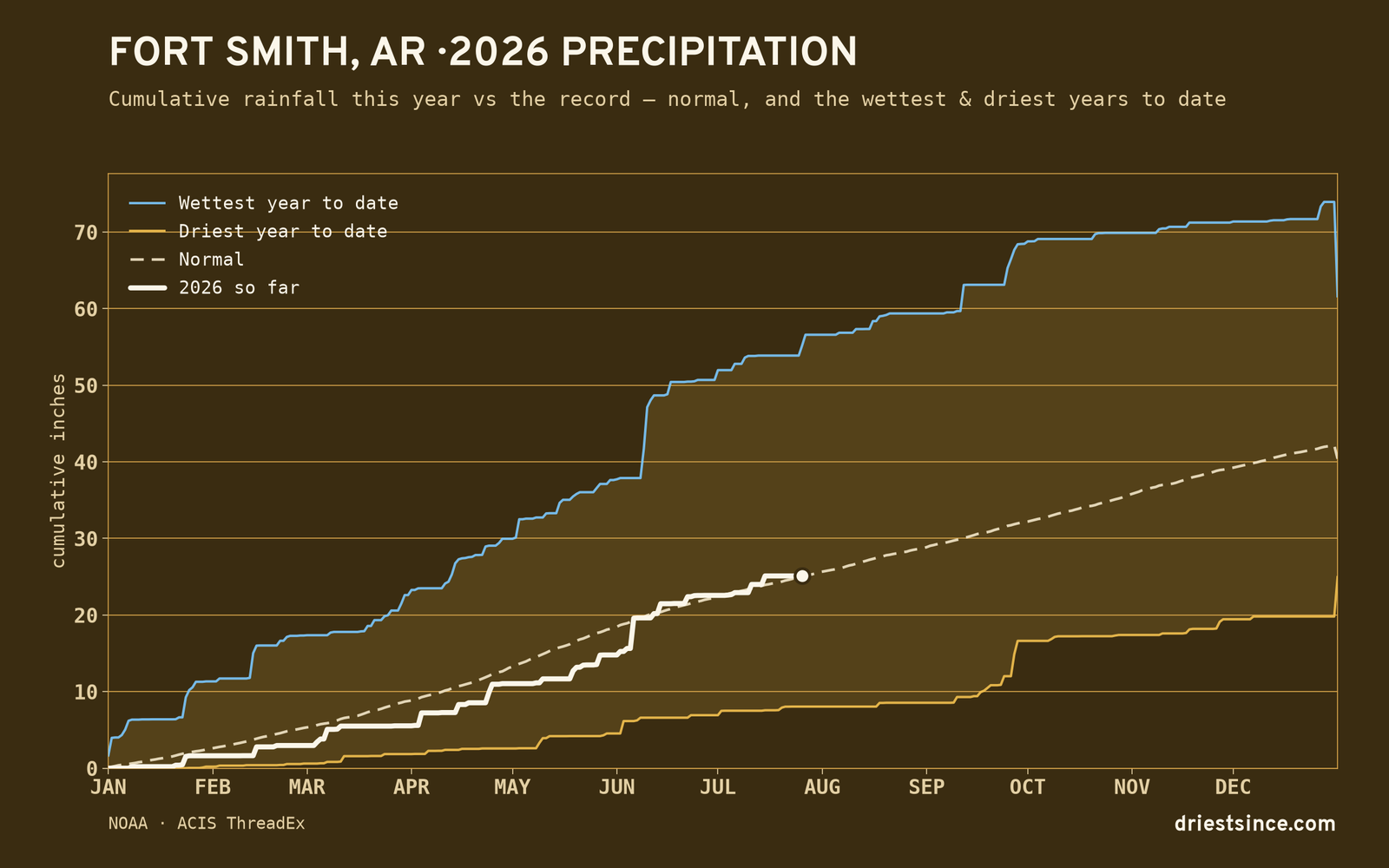 Fort Smith, AR — cumulative rainfall this year vs the record