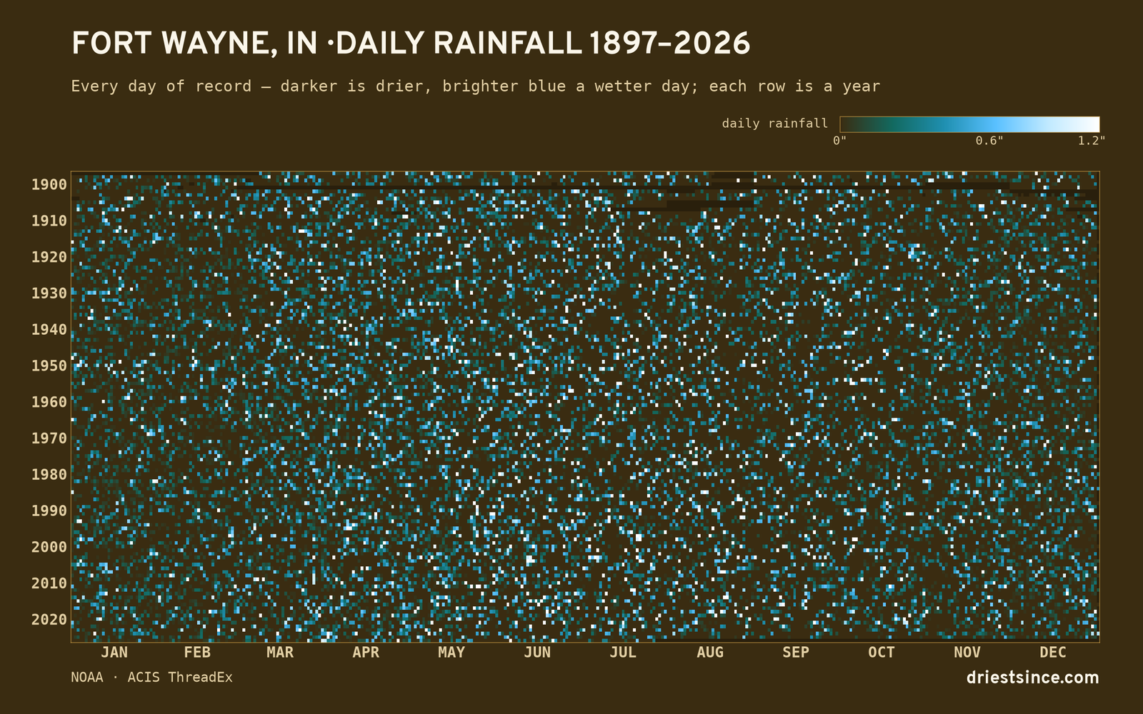 Fort Wayne, IN — daily rainfall every day on record