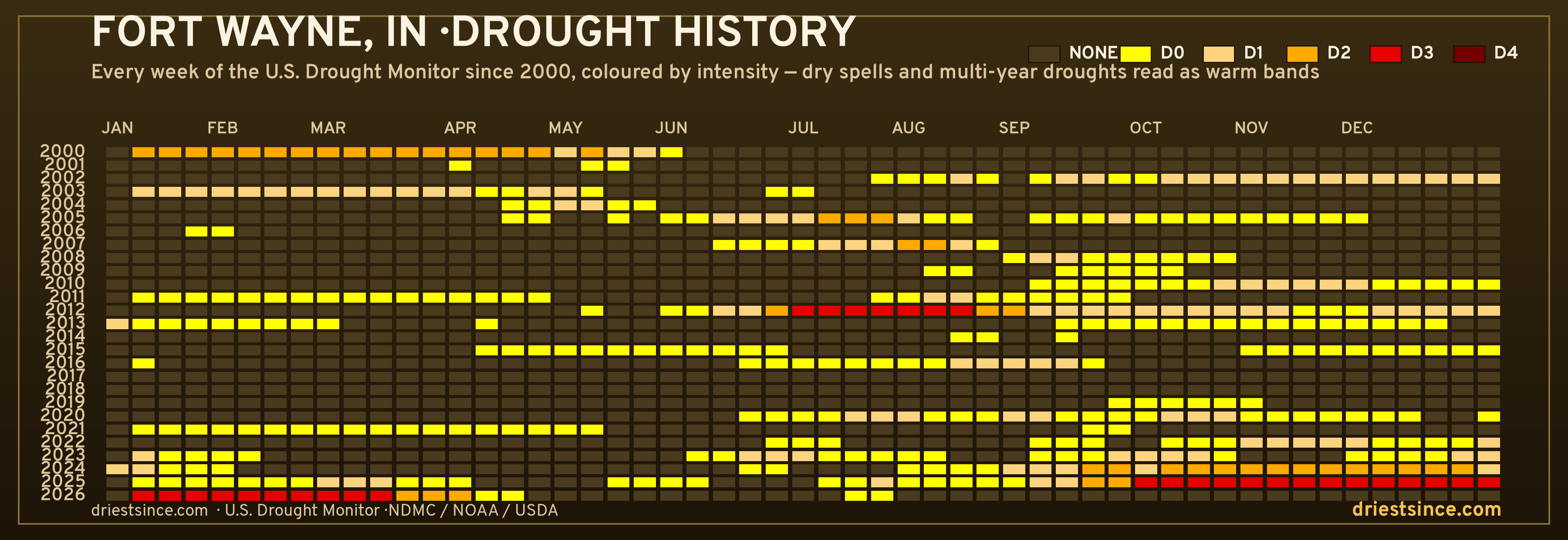 Fort Wayne, IN — county drought history since 2000