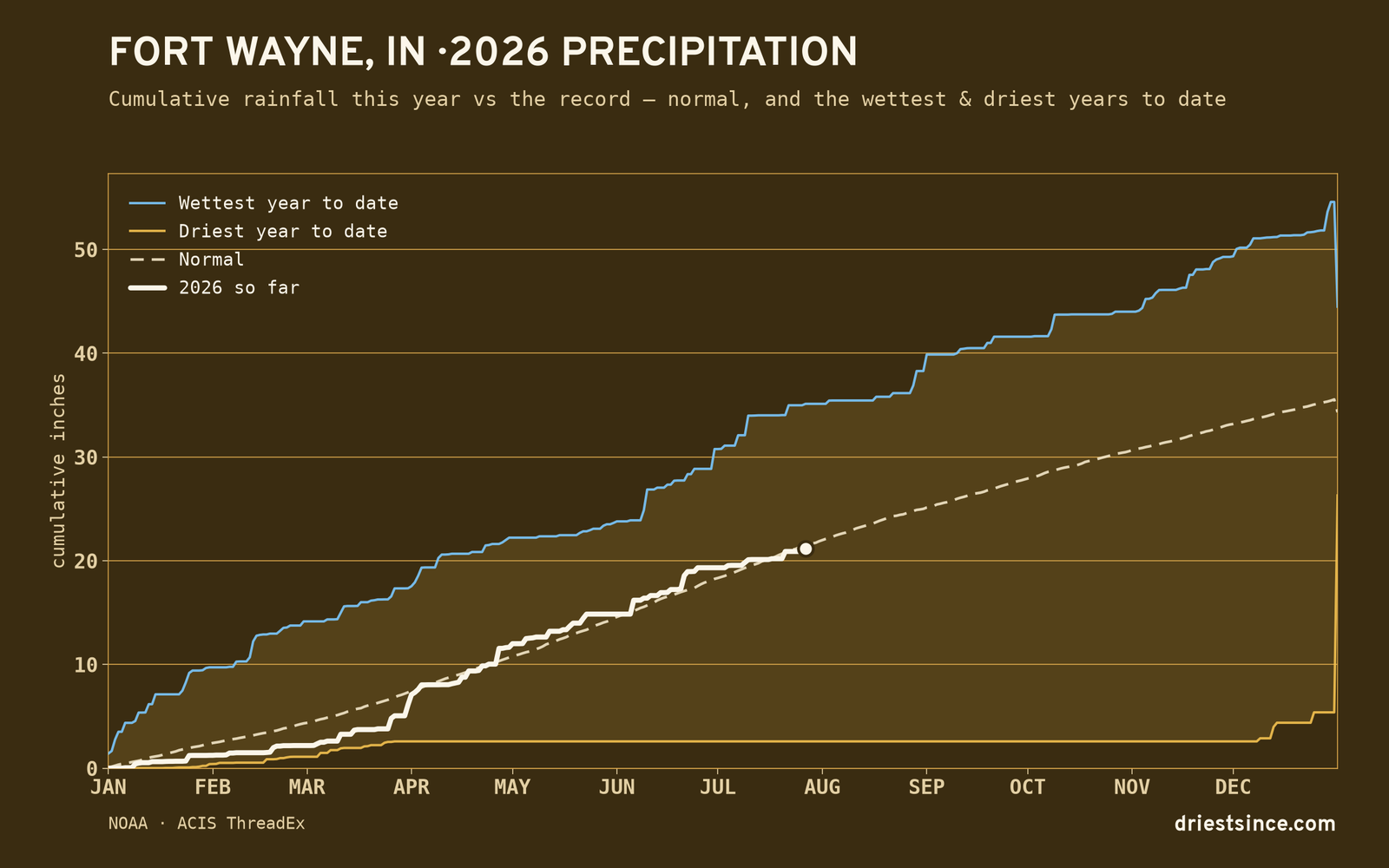 Fort Wayne, IN — cumulative rainfall this year vs the record
