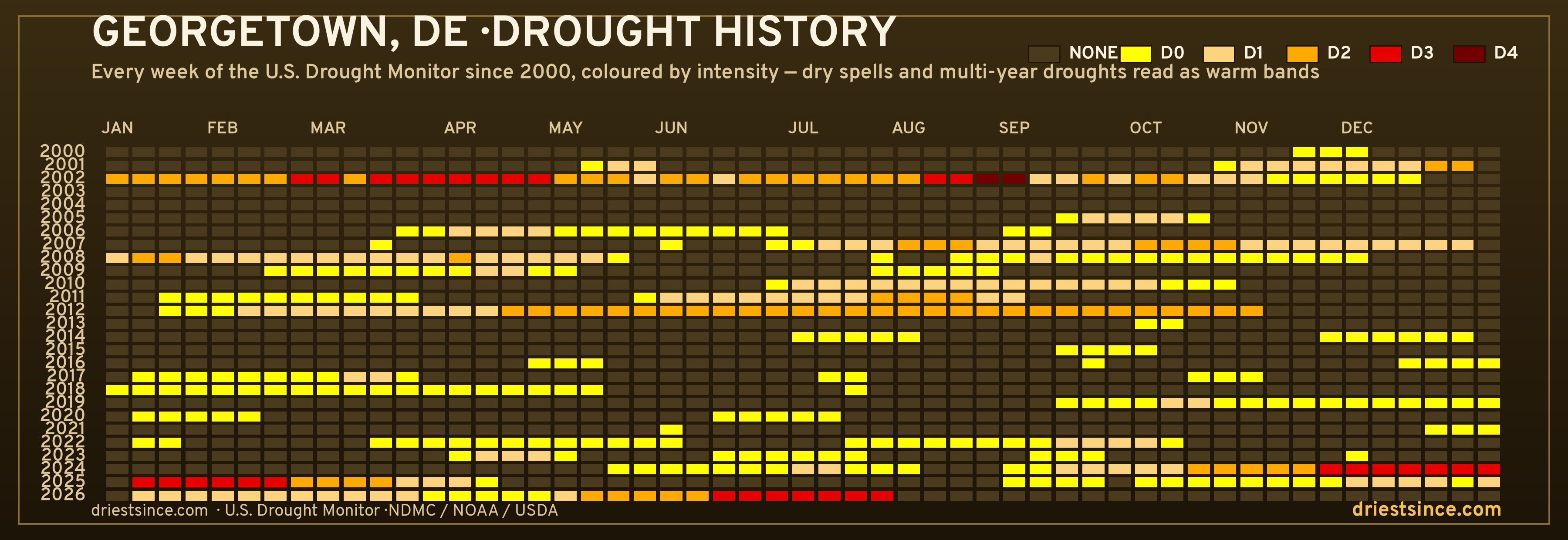 Georgetown, DE — county drought history since 2000