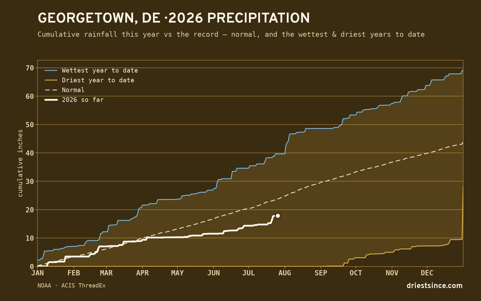 Georgetown, DE — cumulative rainfall this year vs the record