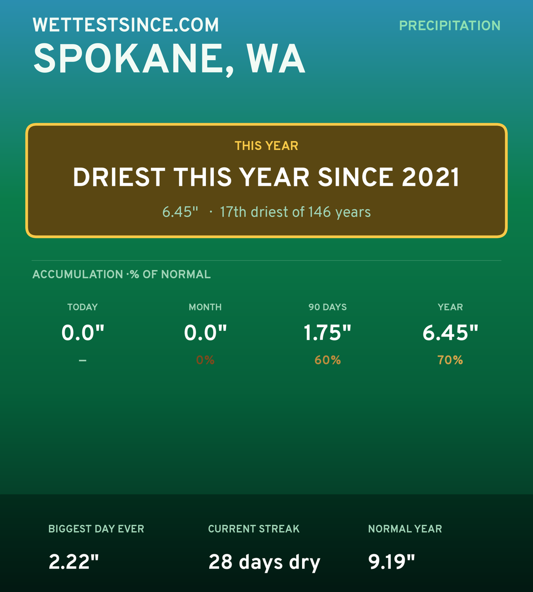 Spokane, WA precipitation share card