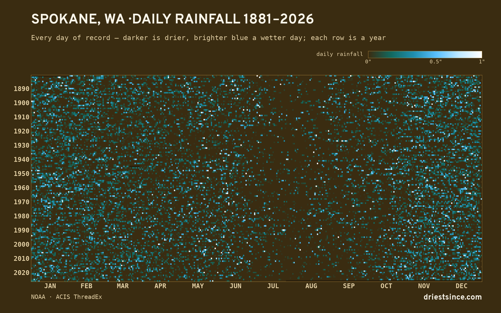 Spokane, WA — daily rainfall every day on record