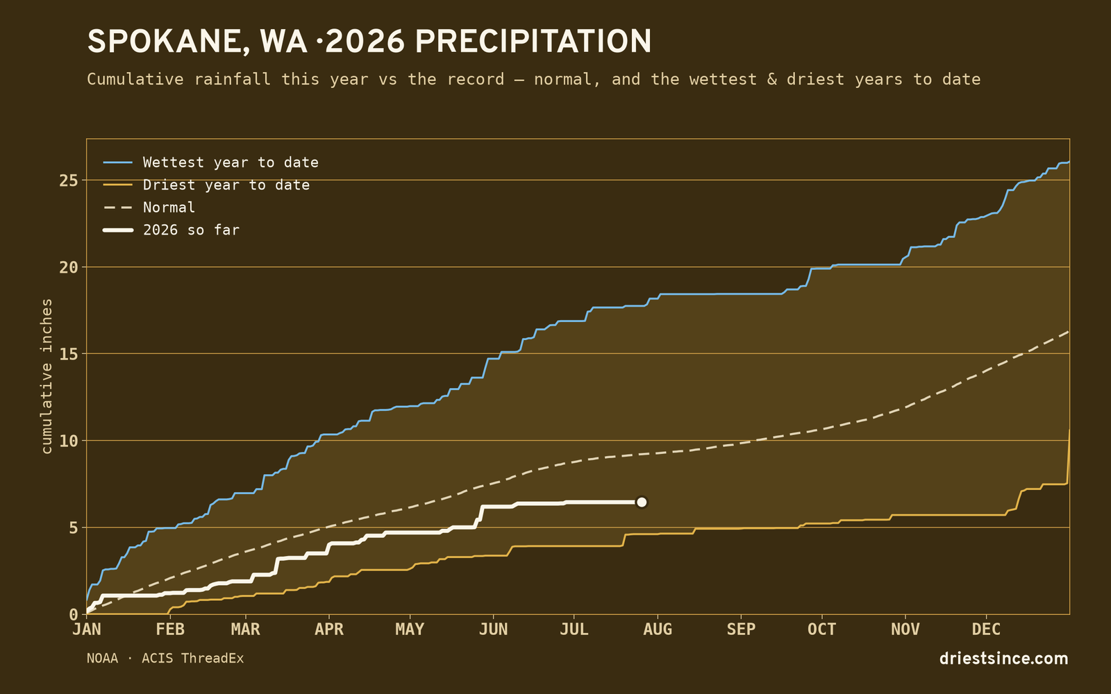 Spokane, WA — cumulative rainfall this year vs the record