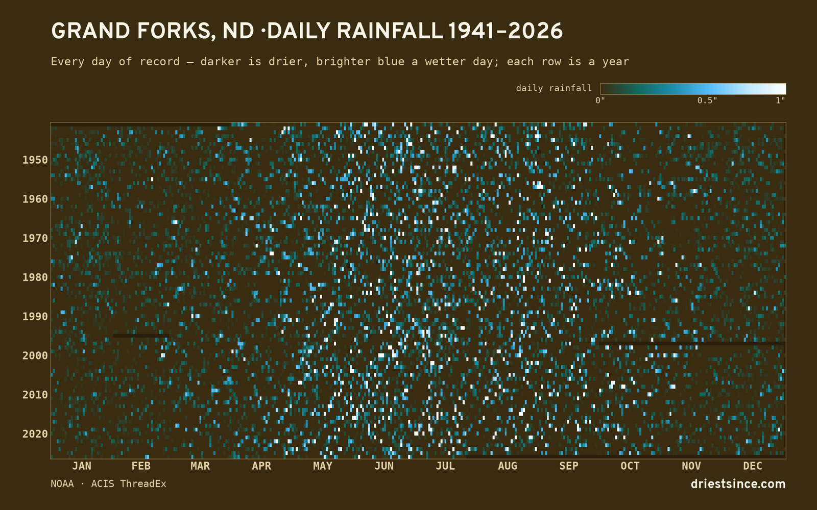 Grand Forks, ND — daily rainfall every day on record