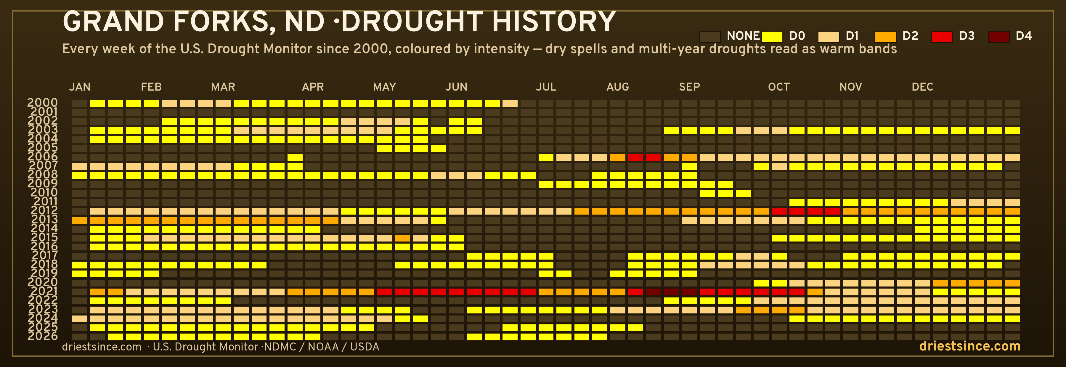 Grand Forks, ND — county drought history since 2000