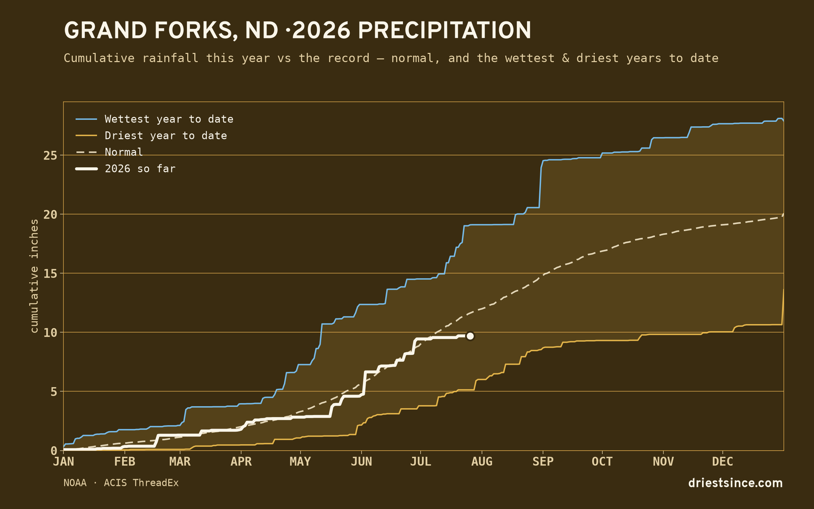 Grand Forks, ND — cumulative rainfall this year vs the record