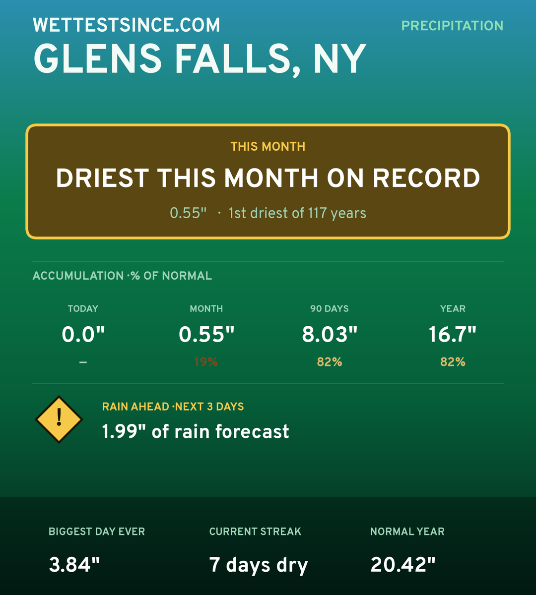 Glens Falls, NY precipitation share card