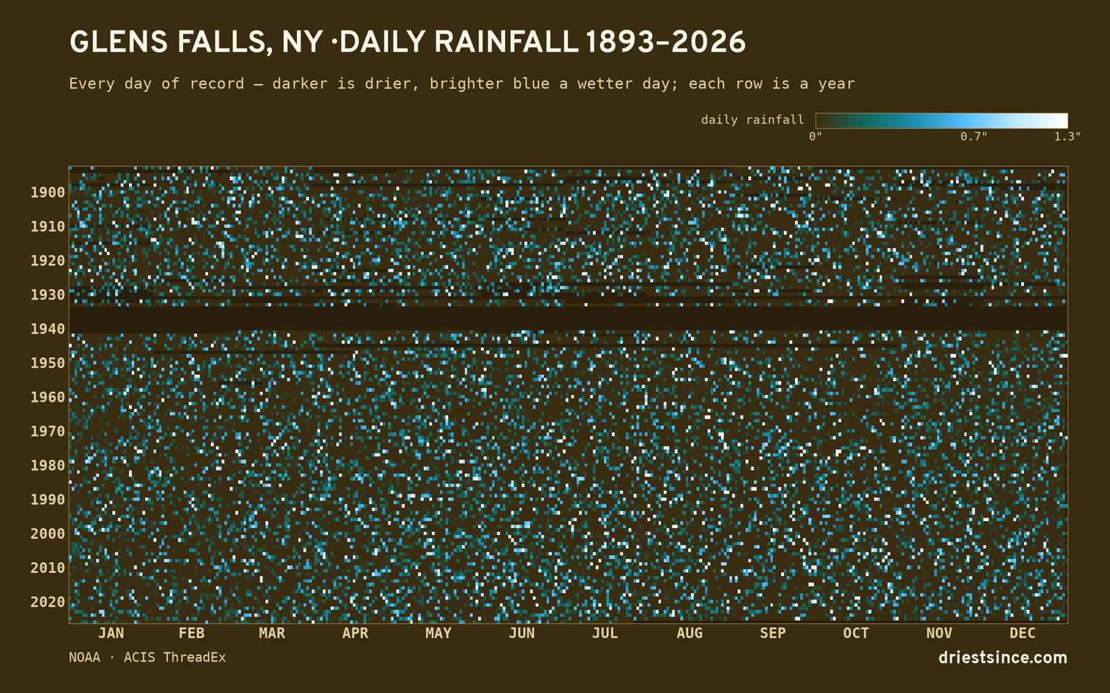 Glens Falls, NY — daily rainfall every day on record