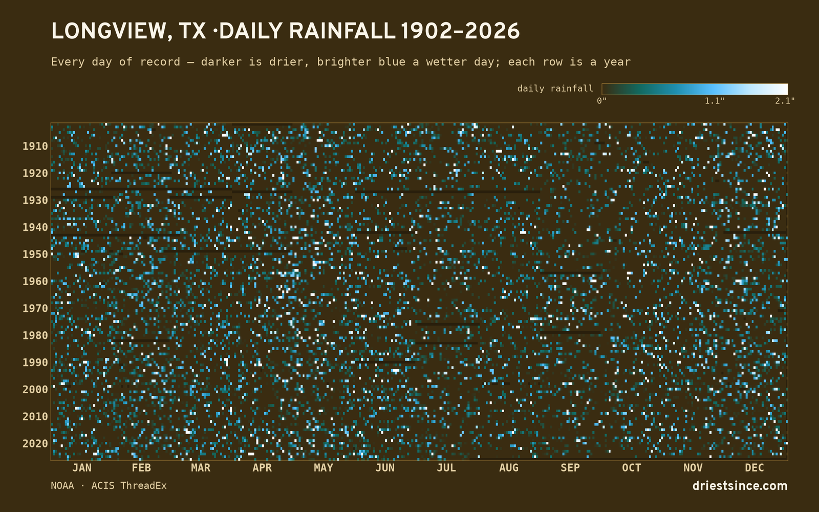 Longview, TX — daily rainfall every day on record