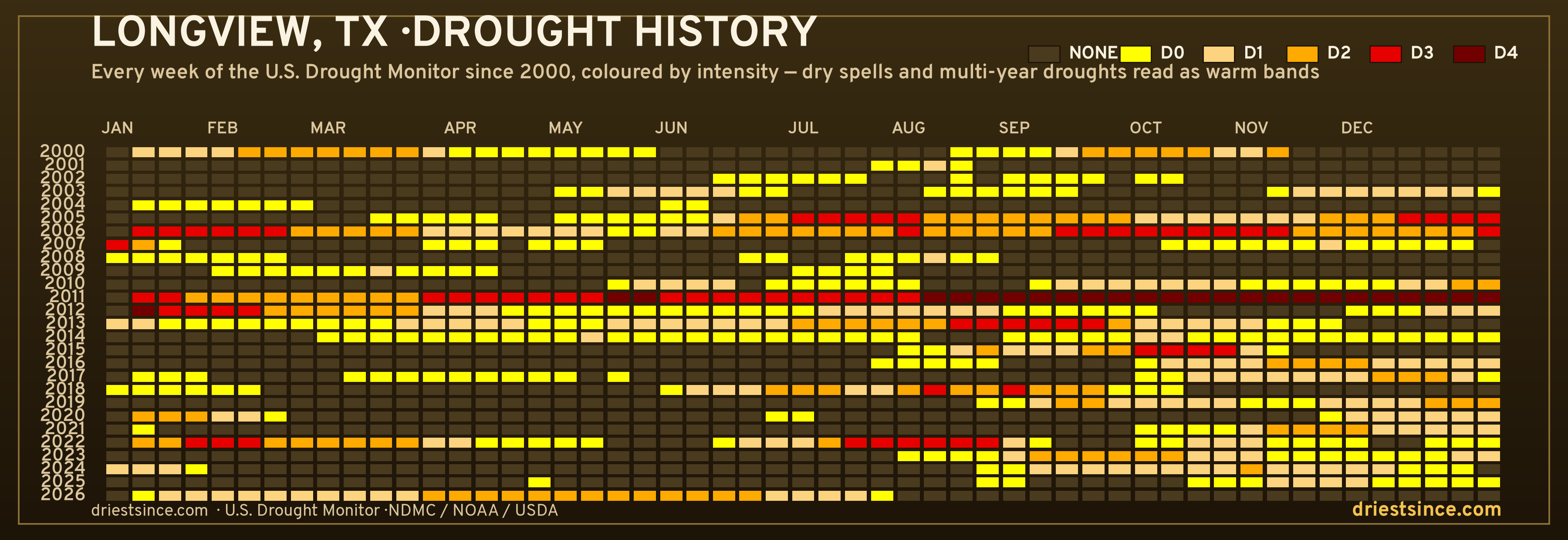 Longview, TX — county drought history since 2000