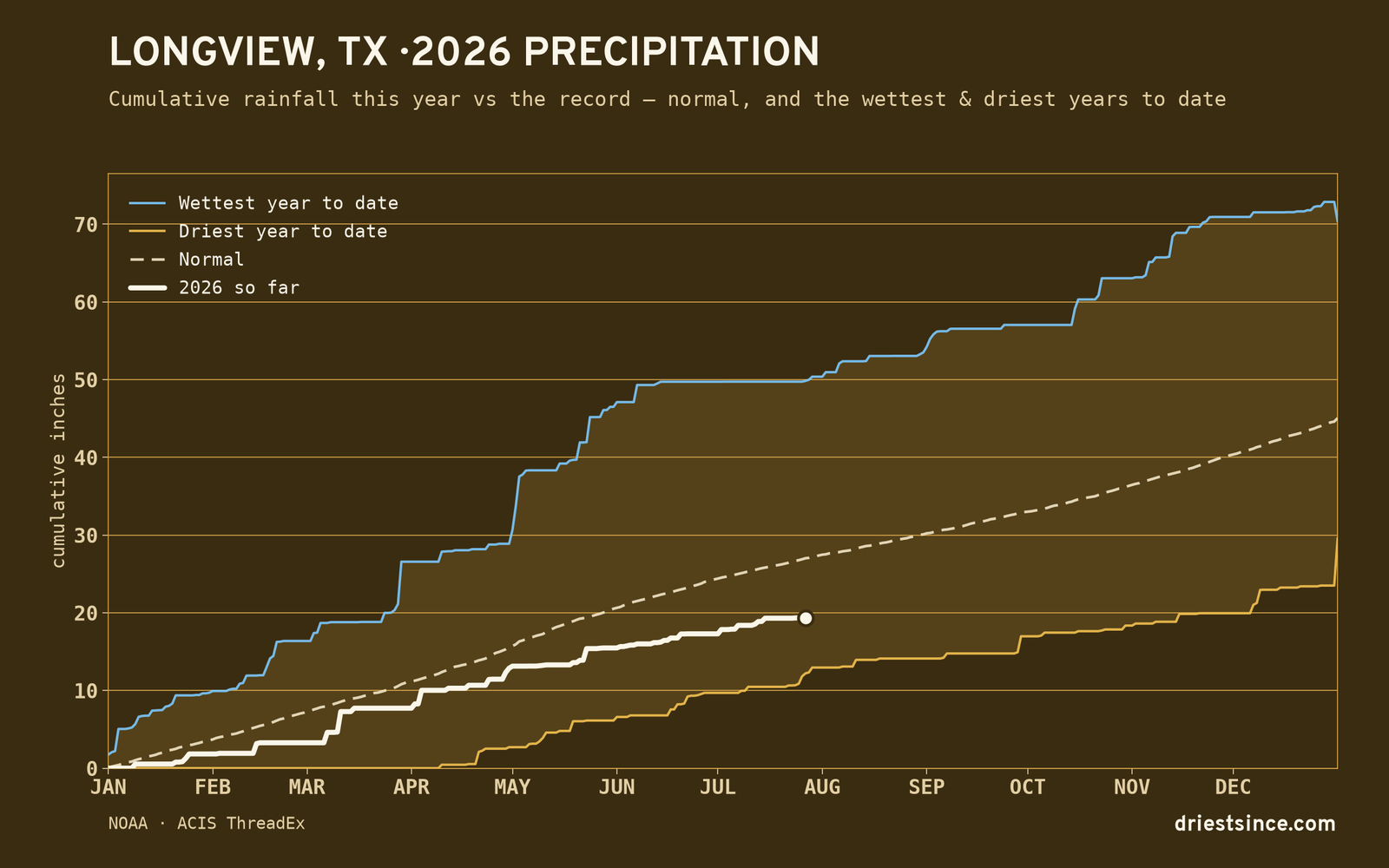 Longview, TX — cumulative rainfall this year vs the record