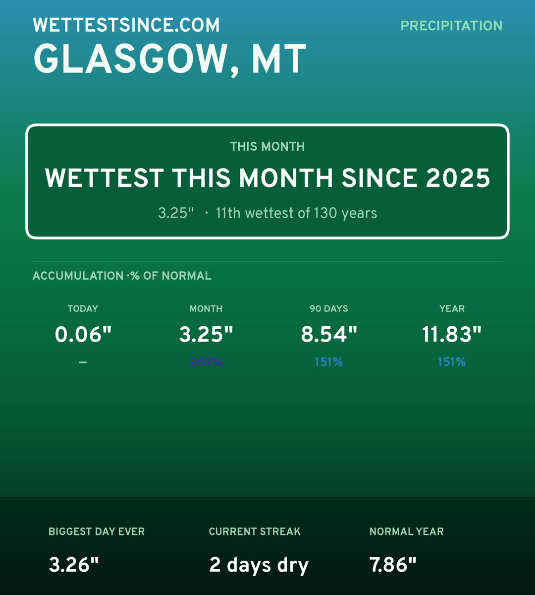 Glasgow, MT precipitation share card